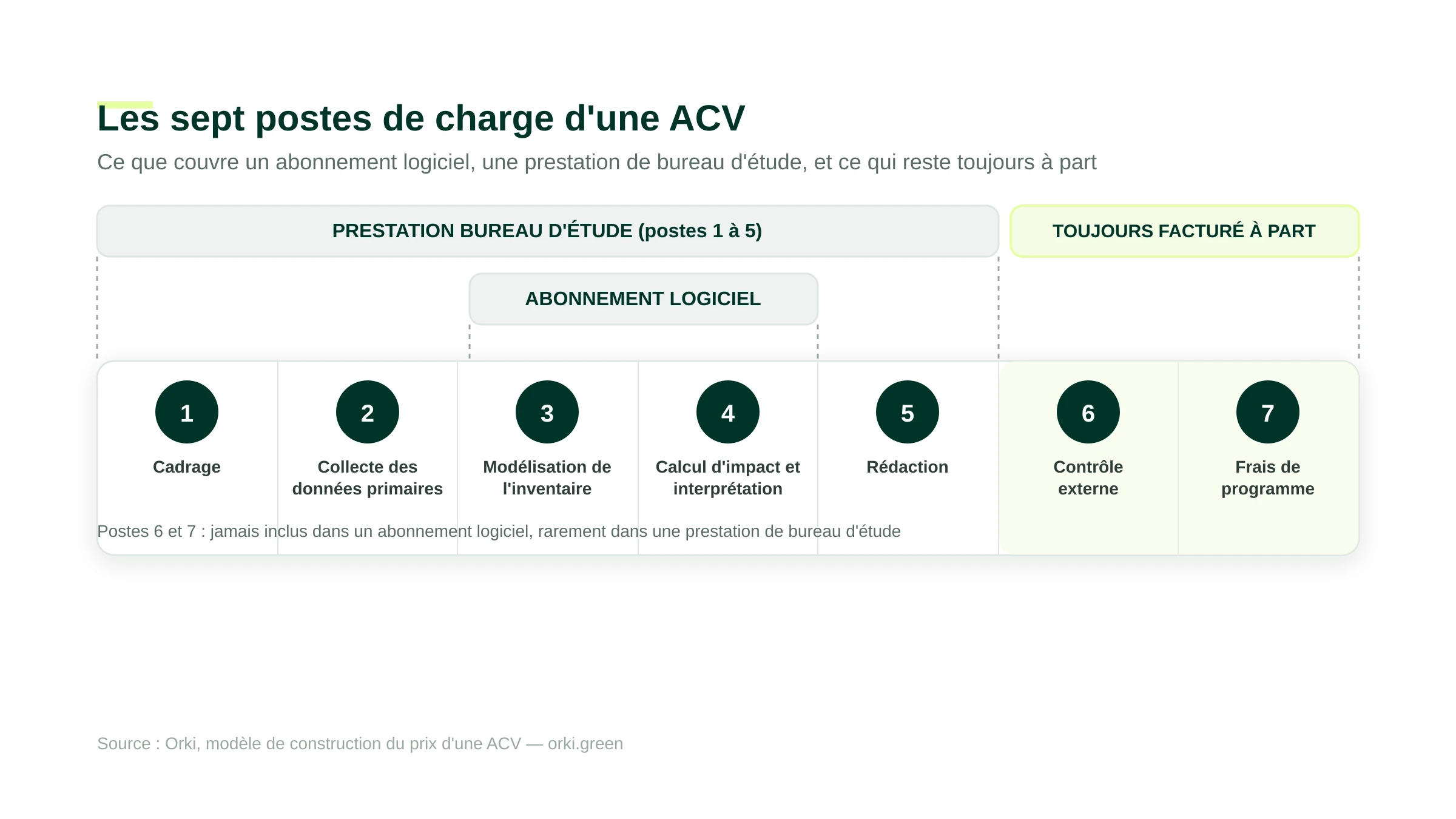 Les sept postes de charge d'une ACV : cadrage, collecte des données primaires, modélisation de l'inventaire, calcul d'impact et interprétation, rédaction, contrôle externe et frais de programme. Une prestation de bureau d'étude couvre typiquement les postes 1 à 5, un abonnement logiciel les postes 3 et 4, et les postes 6 et 7 (contrôle externe, frais de programme) restent toujours facturés à part.