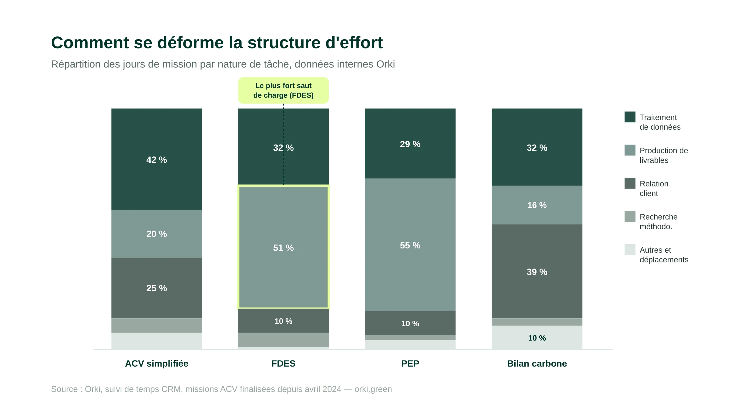 Répartition des jours de mission par nature de tâche selon le type de livrable : la production de livrables passe de 20 pour cent en ACV simplifiée à plus de la moitié de la charge en FDES et PEP, alors que le traitement de données recule et que la relation client s'effondre à 10 pour cent.