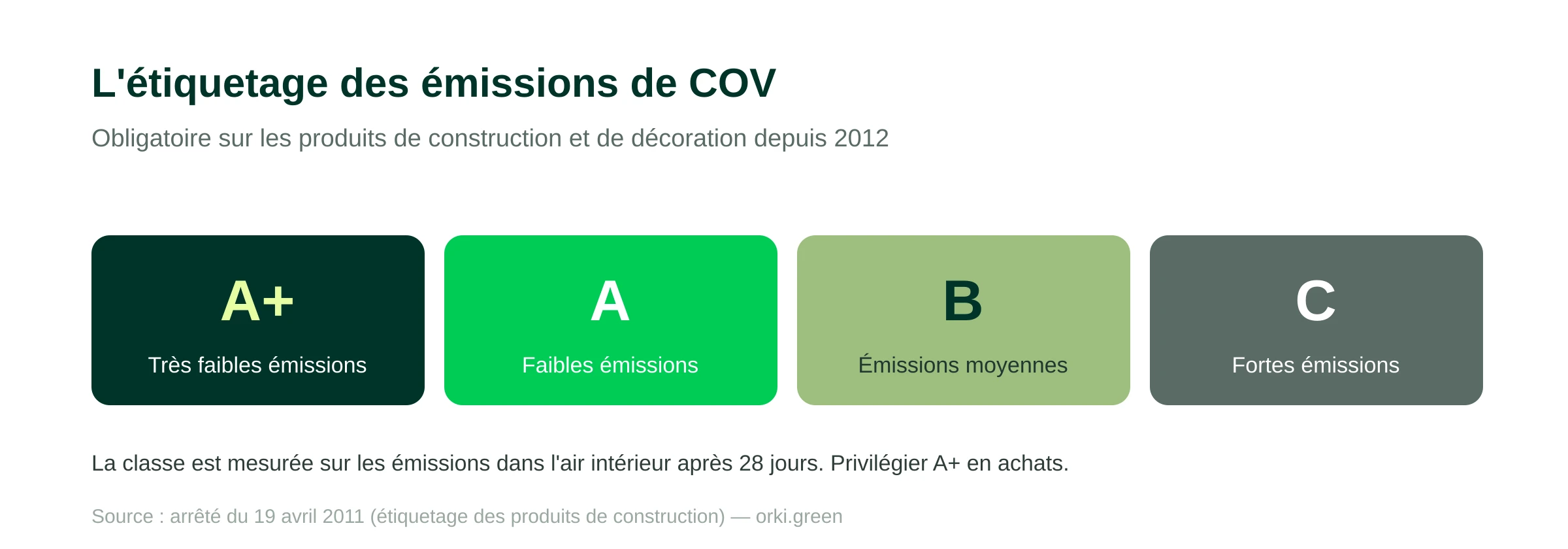 L'étiquetage des émissions de COV des produits de construction et de décoration, obligatoire depuis 2012 : quatre classes de A+ (très faibles émissions) à C (fortes émissions), mesurées sur les émissions dans l'air intérieur après 28 jours.