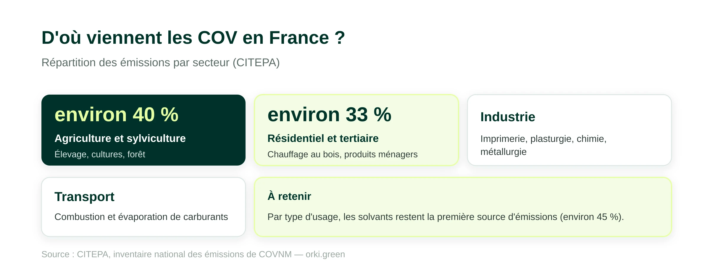 Répartition des émissions de COV en France par secteur (CITEPA) : agriculture et sylviculture environ 40 %, résidentiel et tertiaire environ 33 %, industrie (imprimerie, plasturgie, chimie, métallurgie) et transport. Par type d'usage, les solvants restent la première source d'émissions, environ 45 %.