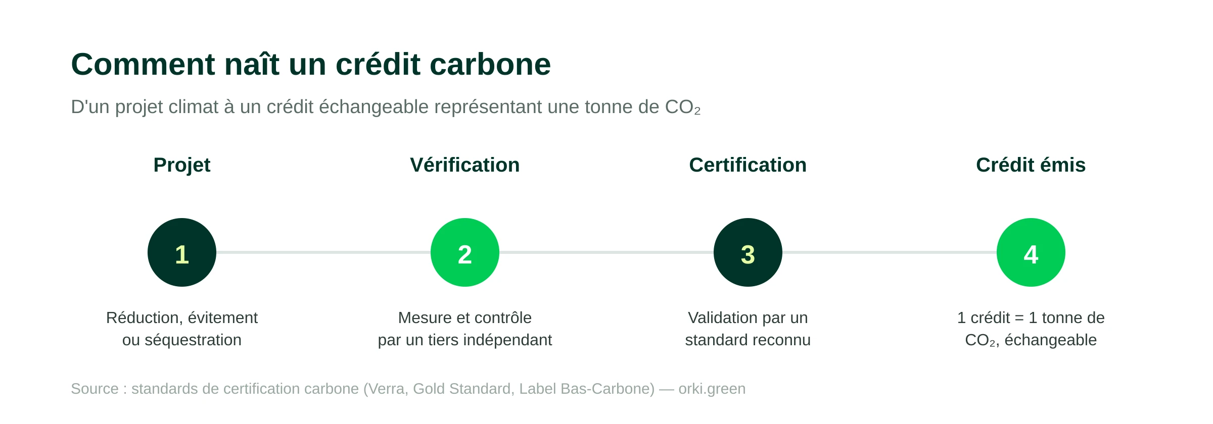 Comment naît un crédit carbone en 4 étapes : un projet de réduction, d'évitement ou de séquestration ; sa vérification par un tiers indépendant ; sa certification par un standard reconnu ; l'émission d'un crédit valant une tonne de CO₂, échangeable.