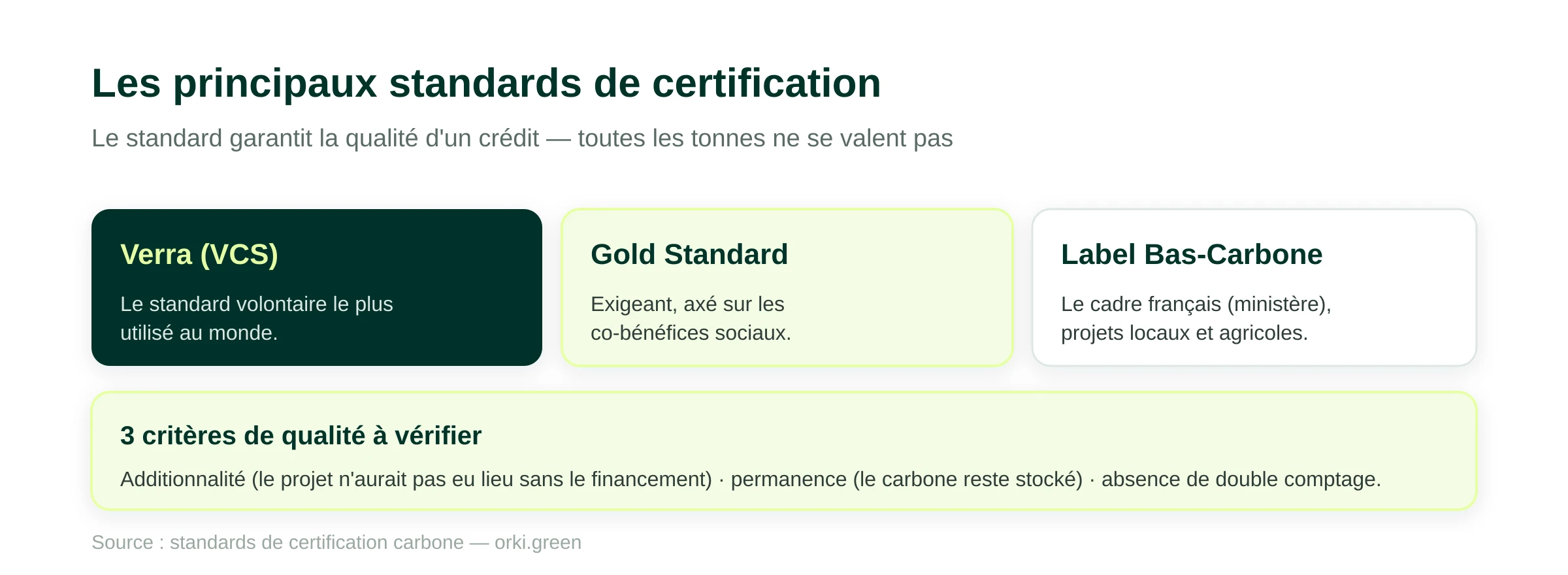 Les principaux standards de certification des crédits carbone : Verra (VCS), le plus utilisé au monde ; Gold Standard, exigeant et axé sur les co-bénéfices sociaux ; le Label Bas-Carbone, cadre français pour les projets locaux et agricoles. Trois critères de qualité : additionnalité, permanence, absence de double comptage.