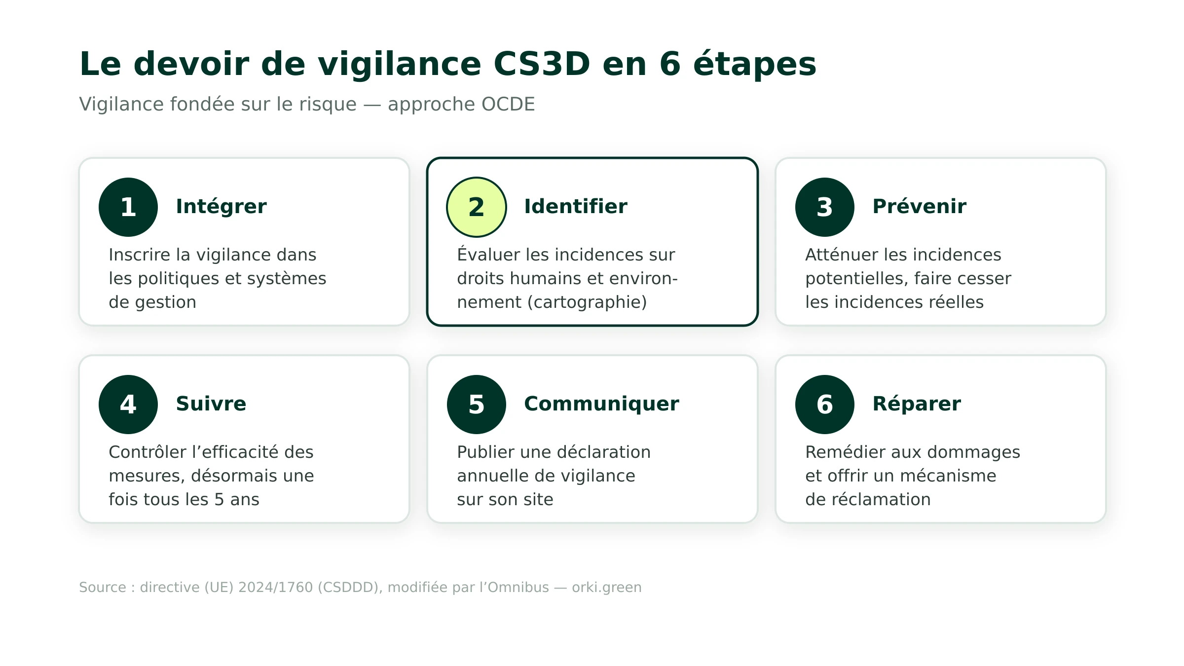 Les six étapes du devoir de vigilance fondé sur le risque imposé par la directive CS3D. Étape 1 : intégrer la vigilance dans les politiques et les systèmes de gestion de l'entreprise. Étape 2 : identifier et évaluer les incidences négatives, réelles ou potentielles, sur les droits humains et l'environnement, via un exercice de cartographie fondé sur l'information raisonnablement disponible. Étape 3 : prévenir et atténuer les incidences potentielles, faire cesser ou réduire les incidences réelles. Étape 4 : suivre l'efficacité des mesures, désormais une fois tous les cinq ans. Étape 5 : communiquer publiquement par une déclaration annuelle de vigilance. Étape 6 : réparer les dommages et offrir un mécanisme de réclamation aux parties prenantes.