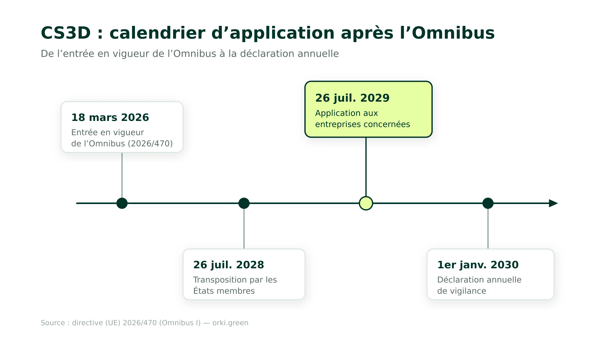Calendrier d'application de la directive CS3D après l'Omnibus. 18 mars 2026 : entrée en vigueur de la directive Omnibus 2026/470 modifiant la CS3D. 26 juillet 2028 : date limite de transposition de la CS3D par les États membres dans leur droit national. 26 juillet 2029 : application des obligations de vigilance aux entreprises concernées. 1er janvier 2030 : la déclaration annuelle de vigilance s'applique aux exercices ouverts à compter de cette date.