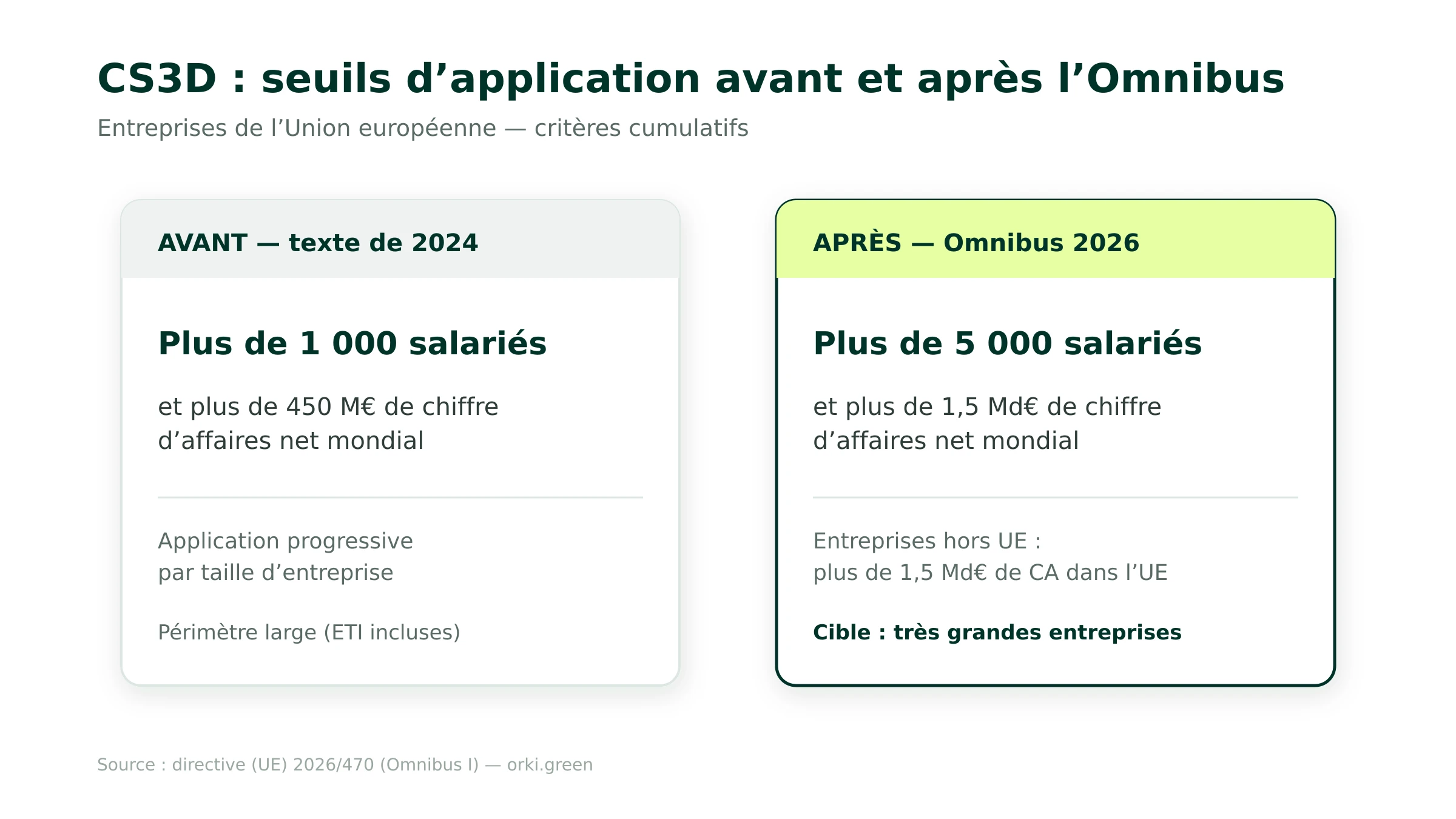 Comparatif des seuils d'application de la directive CS3D avant et après l'Omnibus. Seuils initiaux du texte de 2024 : plus de 1 000 salariés et plus de 450 millions d'euros de chiffre d'affaires net mondial, avec application progressive par taille. Seuils post-Omnibus, directive 2026/470 : plus de 5 000 salariés et plus de 1,5 milliard d'euros de chiffre d'affaires net mondial pour les entreprises de l'Union européenne ; plus de 1,5 milliard d'euros de chiffre d'affaires réalisé dans l'Union pour les entreprises hors UE.