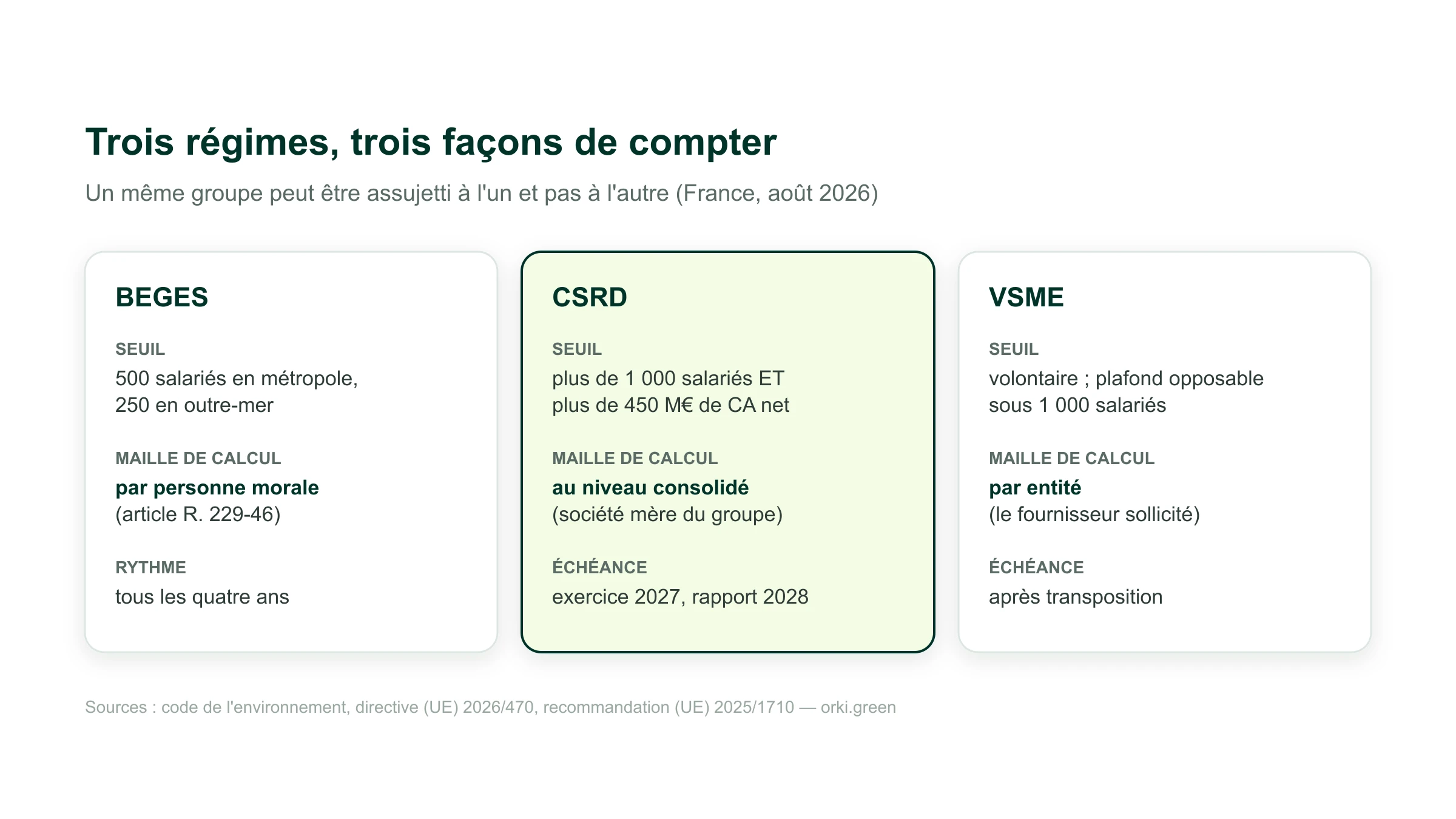 Trois régimes et trois façons de compter : le BEGES à 500 salariés en métropole et 250 en outre-mer se calcule par personne morale au titre de l'article R. 229-46, tous les quatre ans ; la CSRD à plus de 1 000 salariés et plus de 450 millions d'euros de chiffre d'affaires net se calcule au niveau consolidé, exercice 2027 pour un rapport en 2028 ; le VSME est volontaire, opposable comme plafond sous 1 000 salariés, apprécié par entité, après transposition.