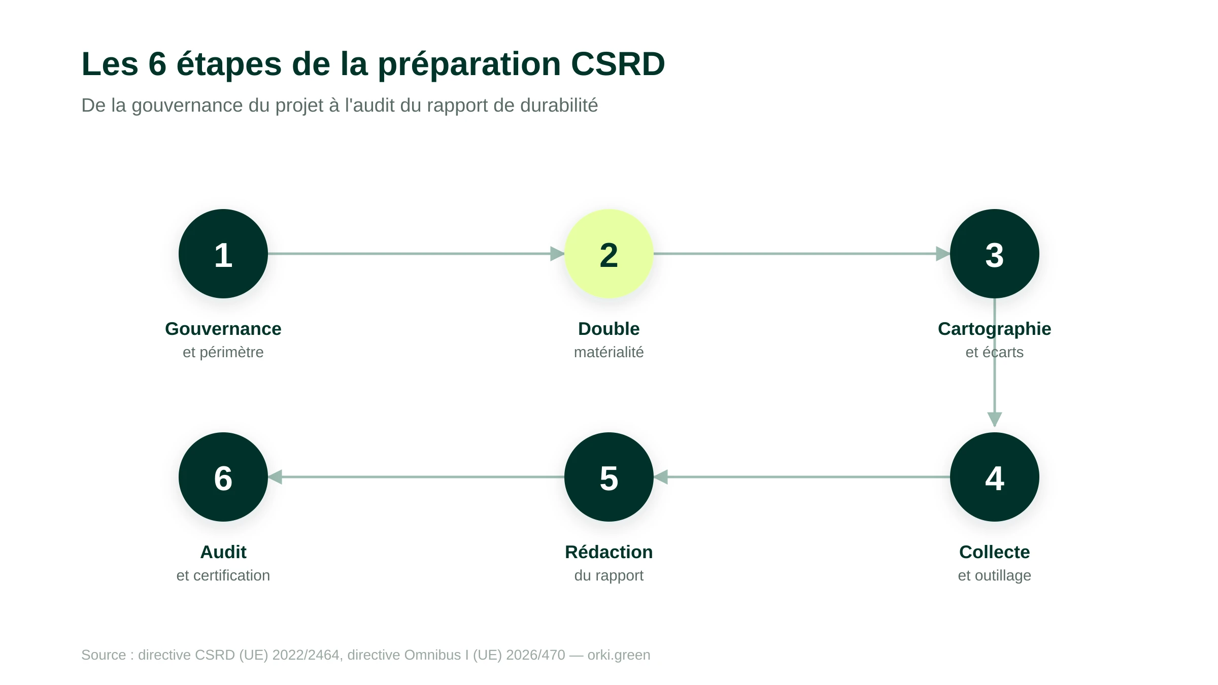 Les 6 étapes de la préparation CSRD : 1 gouvernance et périmètre, 2 double matérialité, 3 cartographie et analyse d'écarts, 4 collecte et outillage, 5 rédaction du rapport, 6 audit et certification par un OTI