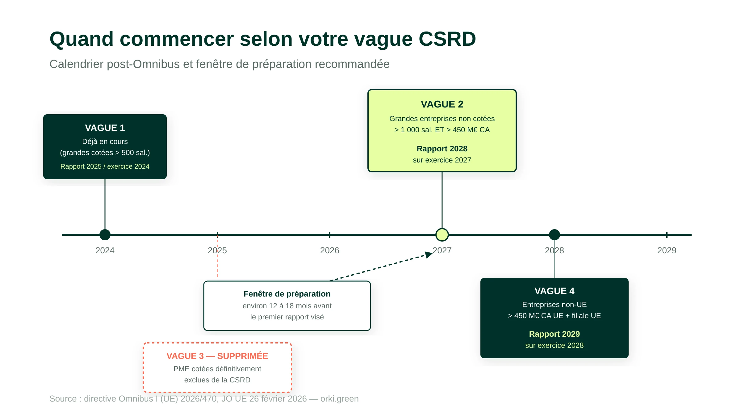 Calendrier de préparation CSRD par vague post-Omnibus : vague 1 déjà en cours (rapport sur exercice 2024), vague 2 rapport 2028 sur exercice 2027, vague 3 supprimée, vague 4 rapport 2029 sur exercice 2028, avec un délai de préparation recommandé de plusieurs mois à un an et demi avant le premier rapport