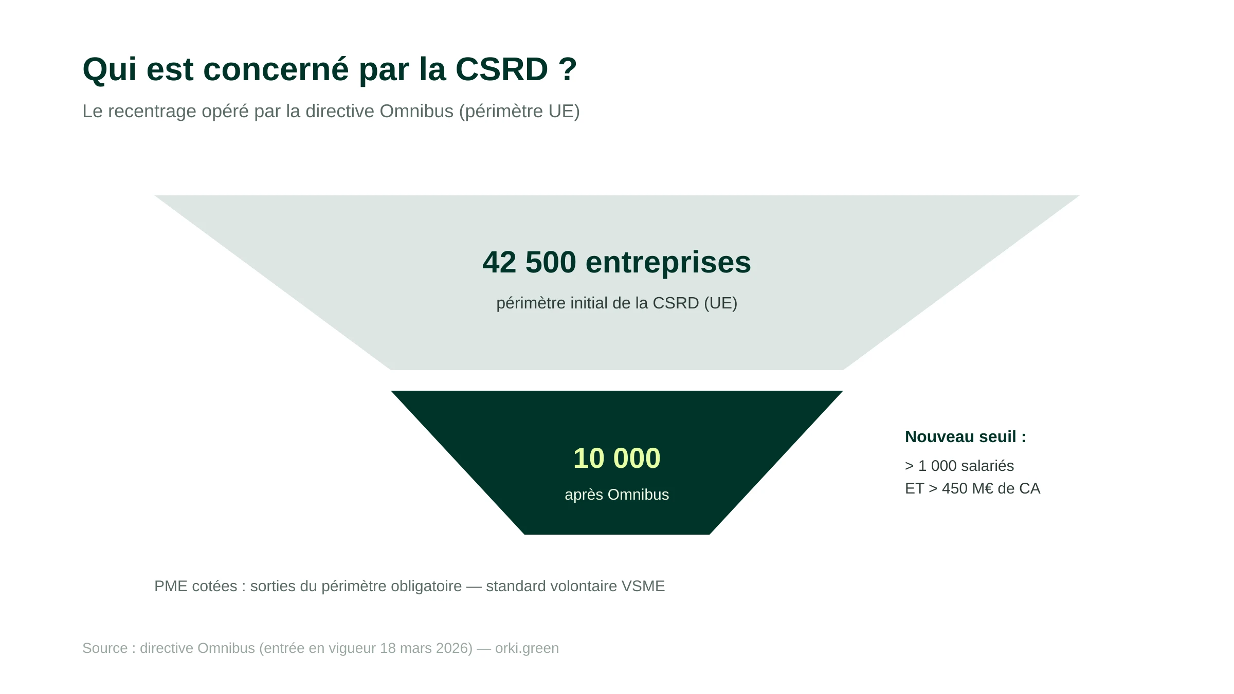 Qui est concerné par la CSRD : la directive Omnibus ramène le périmètre d'environ 42 500 à environ 10 000 entreprises dans l'UE, avec un nouveau seuil de plus de 1 000 salariés et 450 M€ de CA ; les PME cotées sont exclues du périmètre obligatoire.