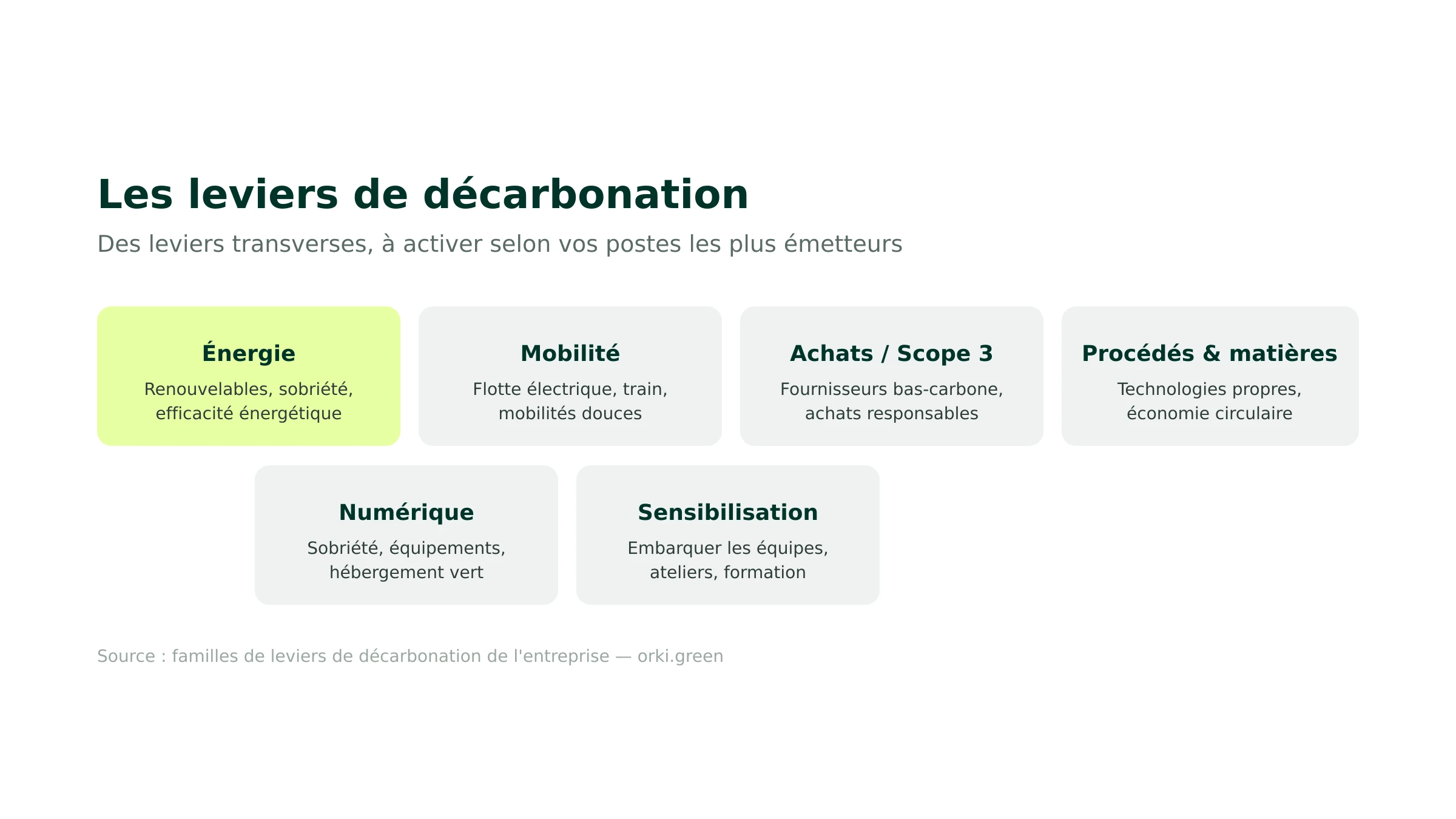 Les leviers de décarbonation de l'entreprise : énergie, mobilité, achats, procédés, numérique, sensibilisation