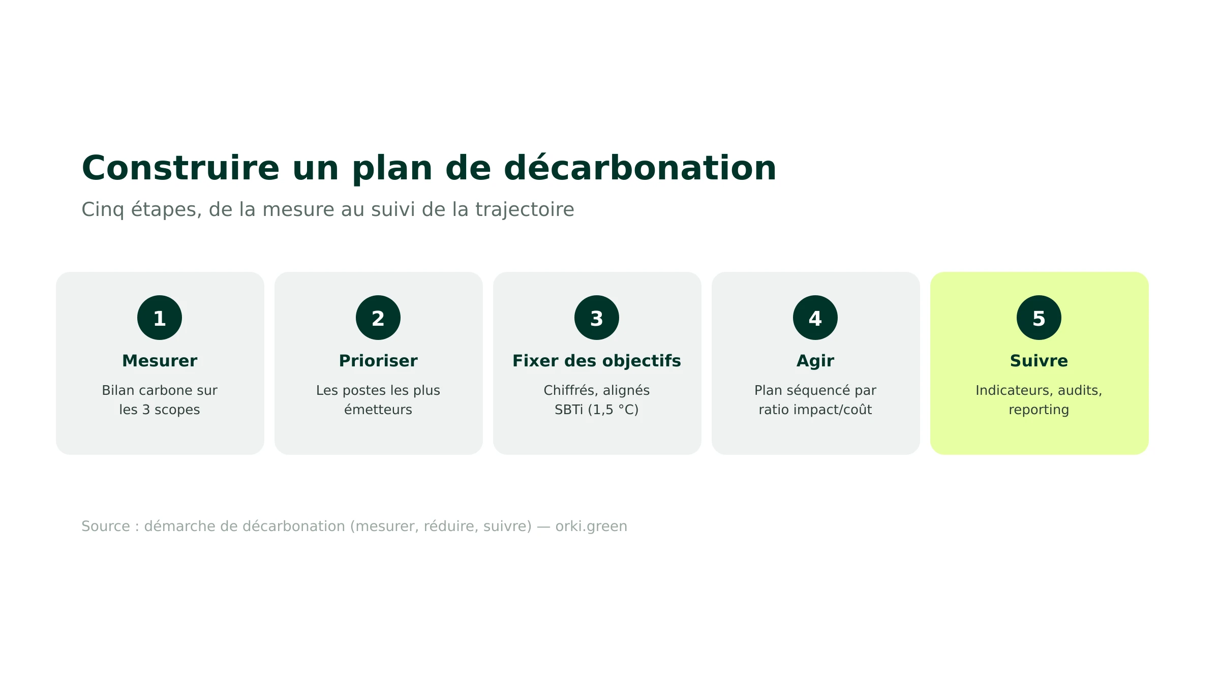 Les 5 étapes d'un plan de décarbonation : mesurer, prioriser, fixer des objectifs, agir, suivre
