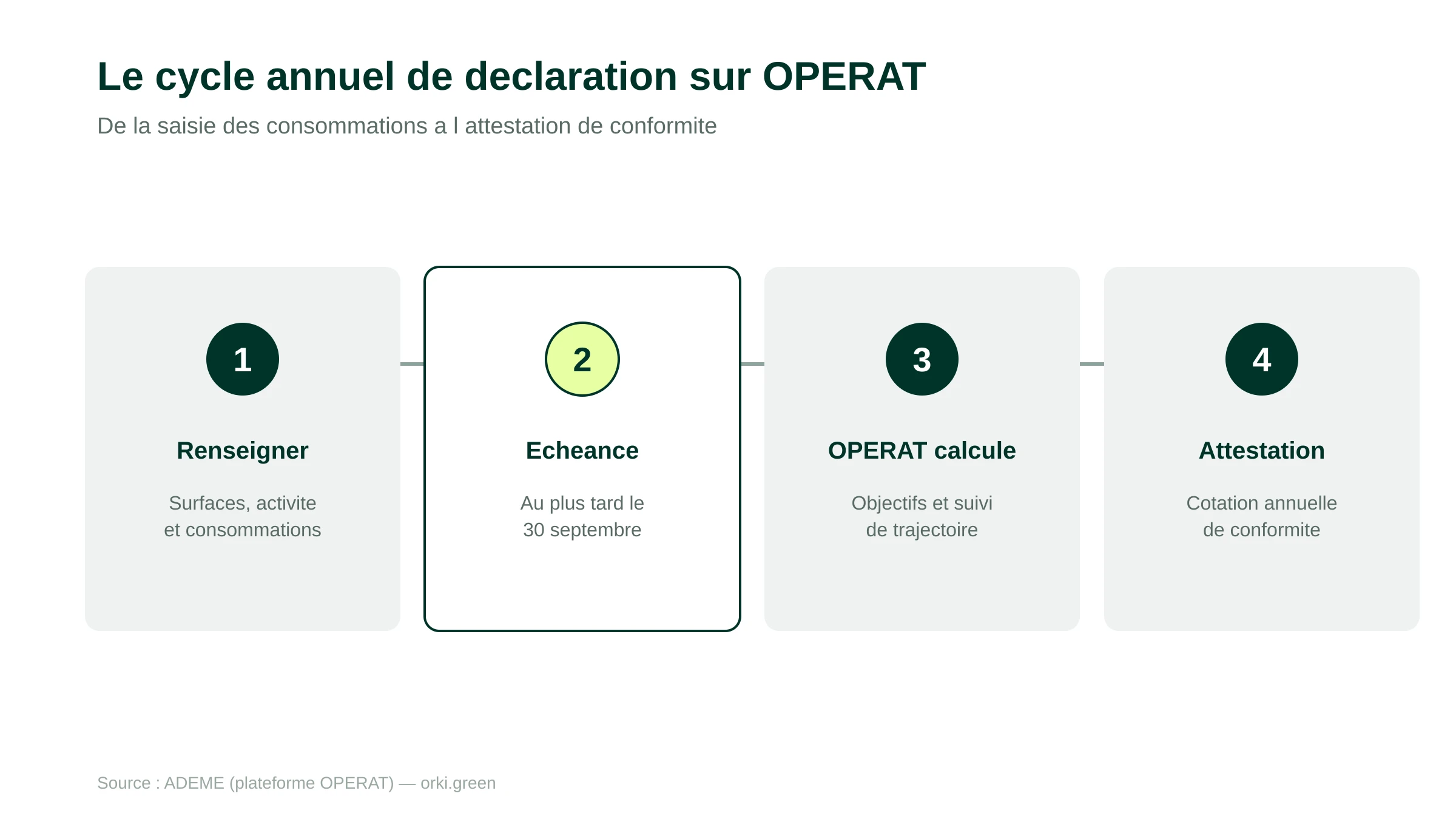 Cycle annuel de déclaration sur OPERAT : renseigner les surfaces et consommations, échéance au 30 septembre, attestation et cotation générées par la plateforme