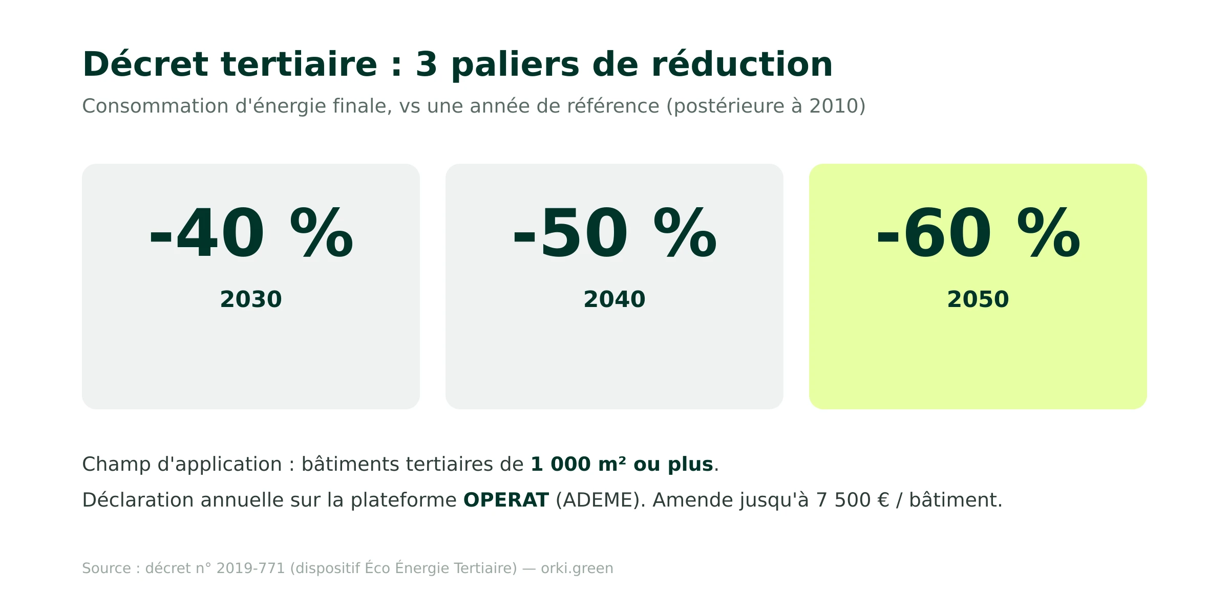 Décret tertiaire : paliers de réduction -40 %, -50 %, -60 %