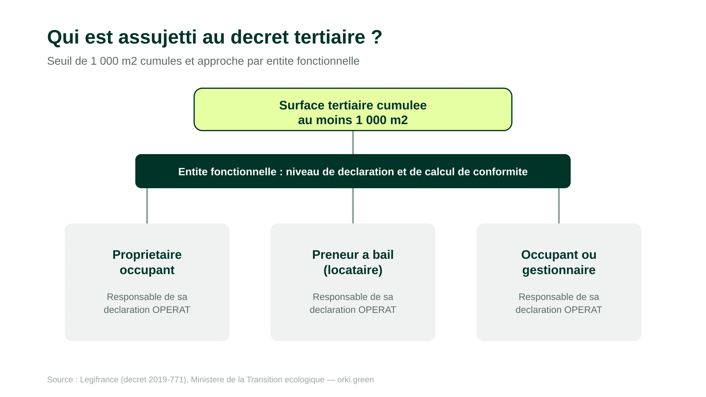 Périmètre d'assujettissement du décret tertiaire : seuil de 1 000 mètres carrés cumulés, entité fonctionnelle et répartition propriétaire-preneur