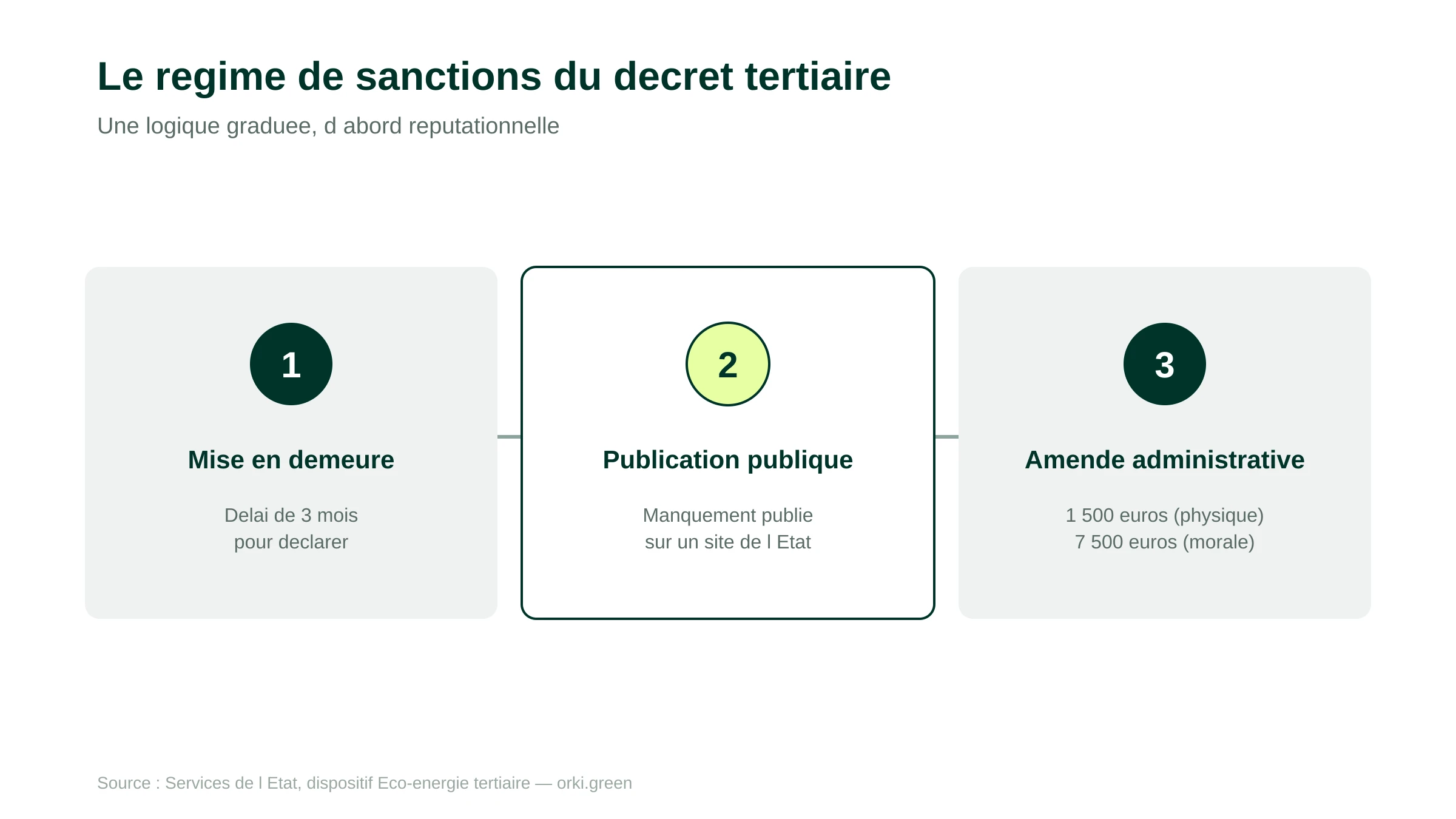 Procédure de sanction du décret tertiaire : mise en demeure sous trois mois, publication publique du manquement, puis amende administrative de 1 500 à 7 500 euros