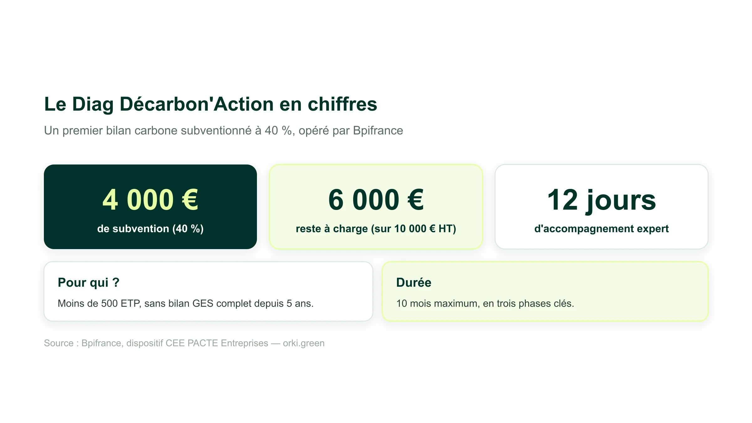Le Diag Décarbon'Action en chiffres : 4 000 € de subvention (40 %, dispositif CEE PACTE Entreprises), 6 000 € de reste à charge sur un coût total de 10 000 € HT, 12 jours d'accompagnement par un expert référencé Bpifrance, pour les PME et petites ETI de moins de 500 salariés sans bilan GES complet dans les 5 dernières années, sur 10 mois maximum.