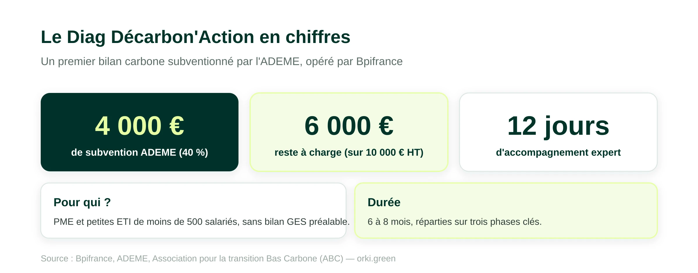 Le Diag Décarbon'Action en chiffres : 4 000 € de subvention ADEME (40 %), 6 000 € de reste à charge sur un coût total de 10 000 € HT, 12 jours d'accompagnement par un expert référencé Bpifrance, pour les PME et petites ETI de moins de 500 salariés sans bilan GES préalable, sur 6 à 8 mois.