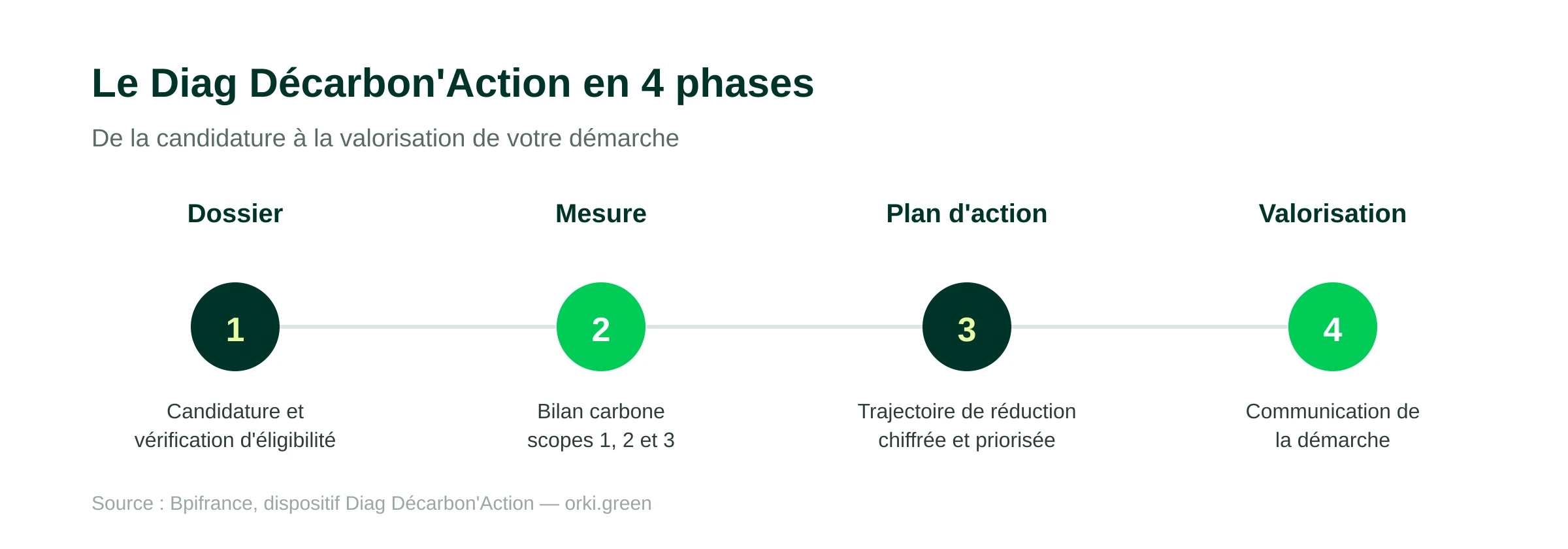 Les quatre phases du Diag Décarbon'Action : 1) dossier (candidature et vérification d'éligibilité), 2) mesure (bilan carbone sur les scopes 1, 2 et 3), 3) plan d'action (trajectoire de réduction chiffrée et priorisée), 4) valorisation (communication de la démarche).