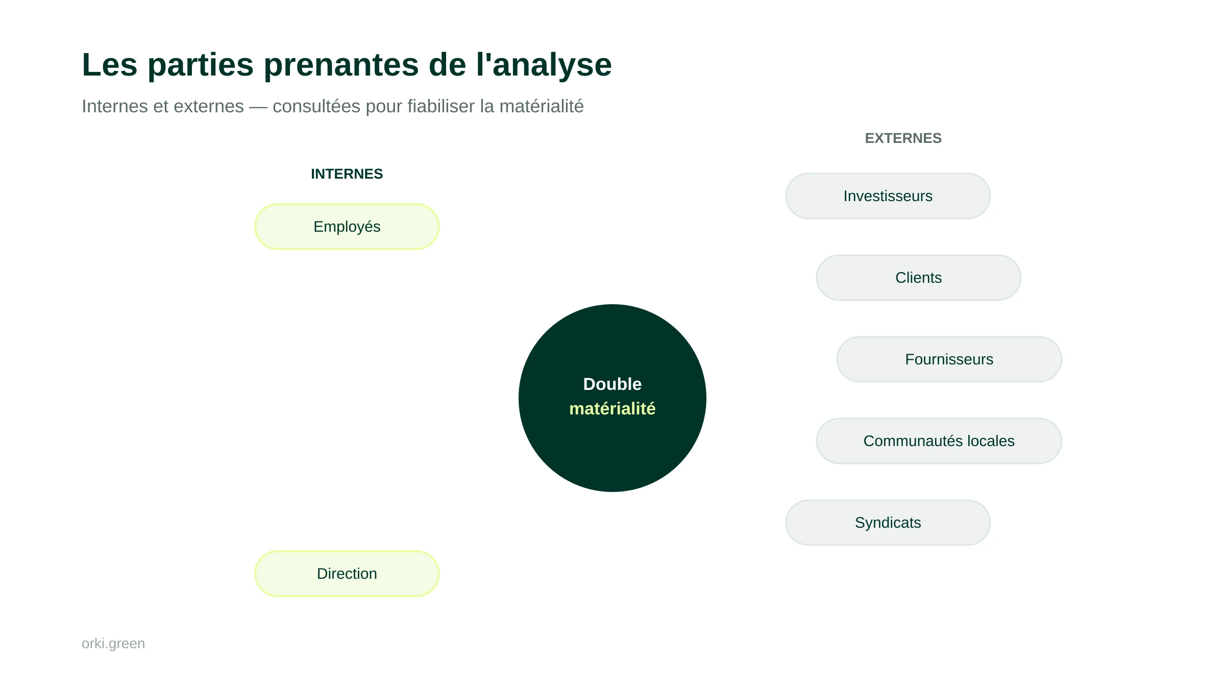 Cartographie des parties prenantes d'une analyse de double matérialité : internes (employés, direction) et externes (investisseurs, clients, fournisseurs, communautés locales, syndicats).