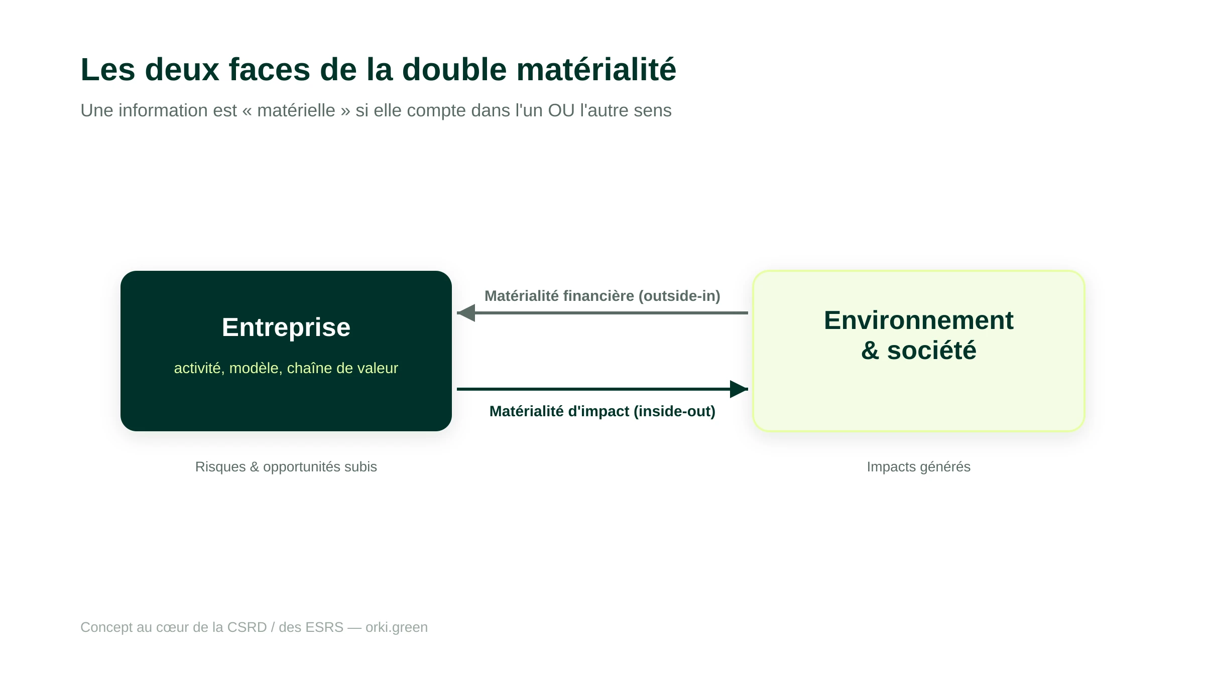 Les deux faces de la double matérialité : la matérialité financière (outside-in) mesure l'effet de l'environnement et de la société sur l'entreprise, la matérialité d'impact (inside-out) mesure l'effet de l'entreprise sur l'environnement et la société.