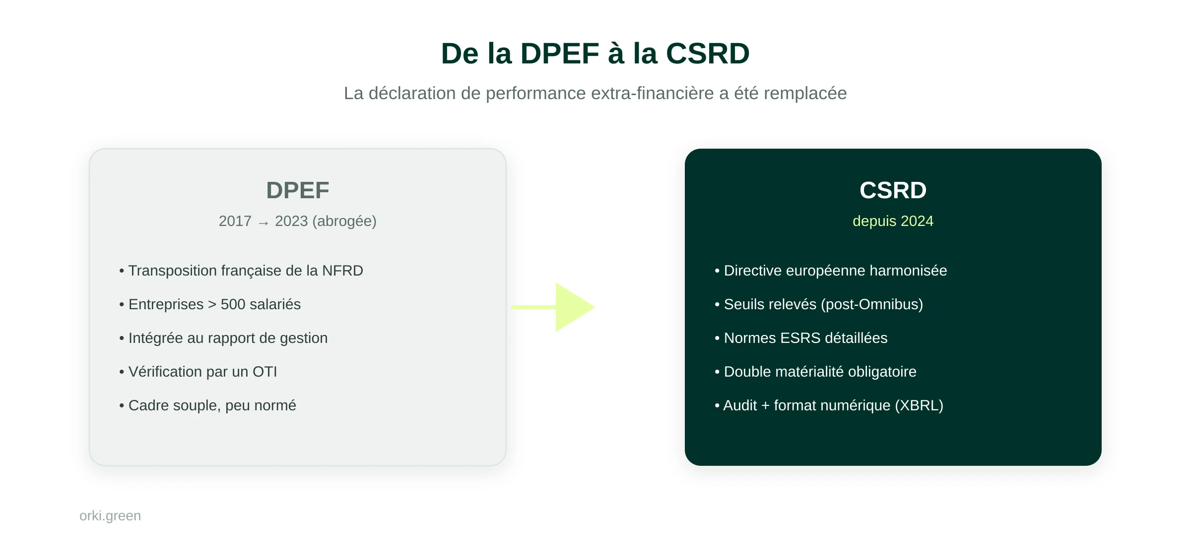 De la DPEF à la CSRD : la déclaration de performance extra-financière (transposition française de la NFRD, 2017-2023) a été abrogée et remplacée par le reporting CSRD (directive européenne harmonisée, normes ESRS, double matérialité).