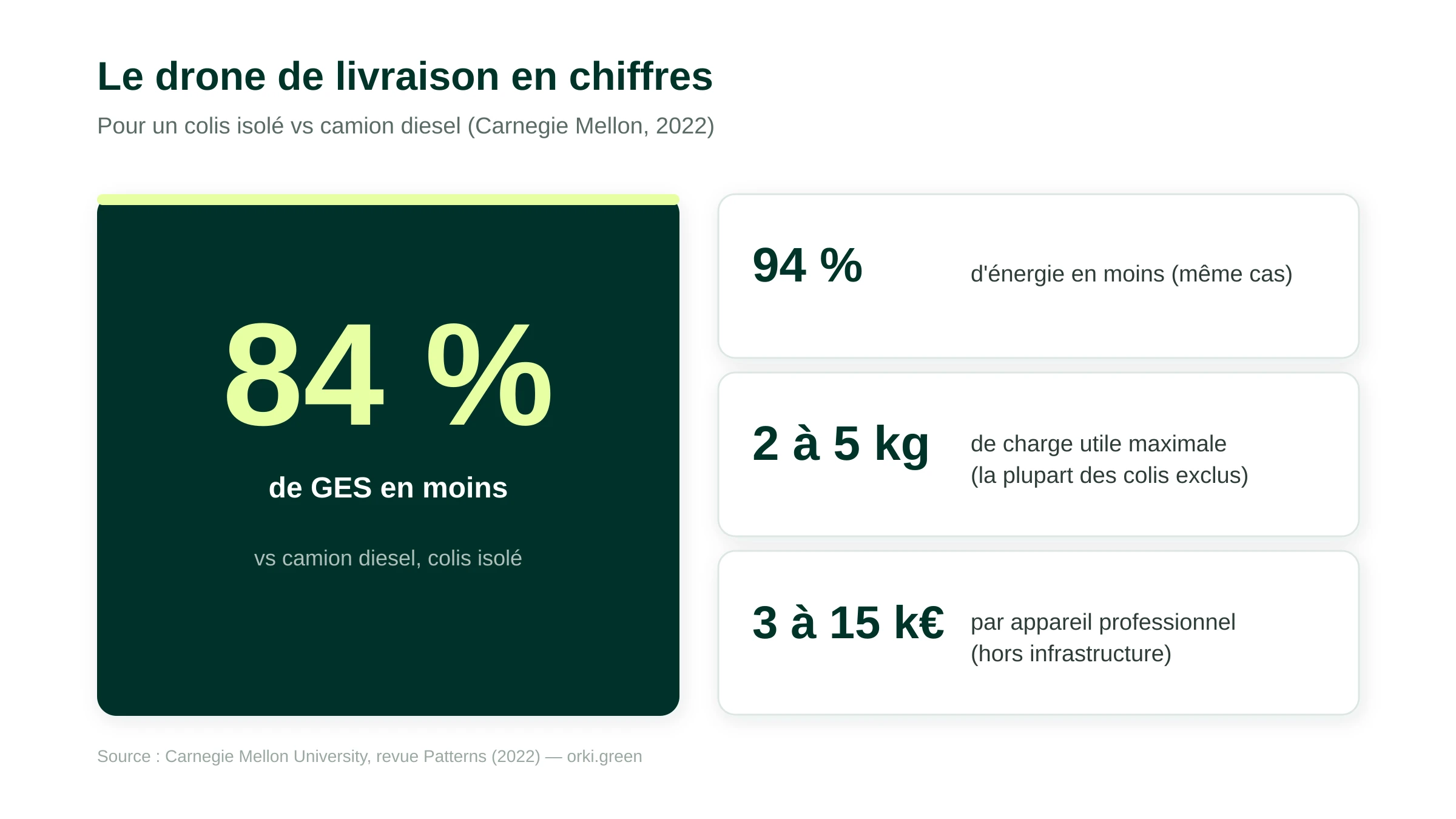 Le drone de livraison en chiffres