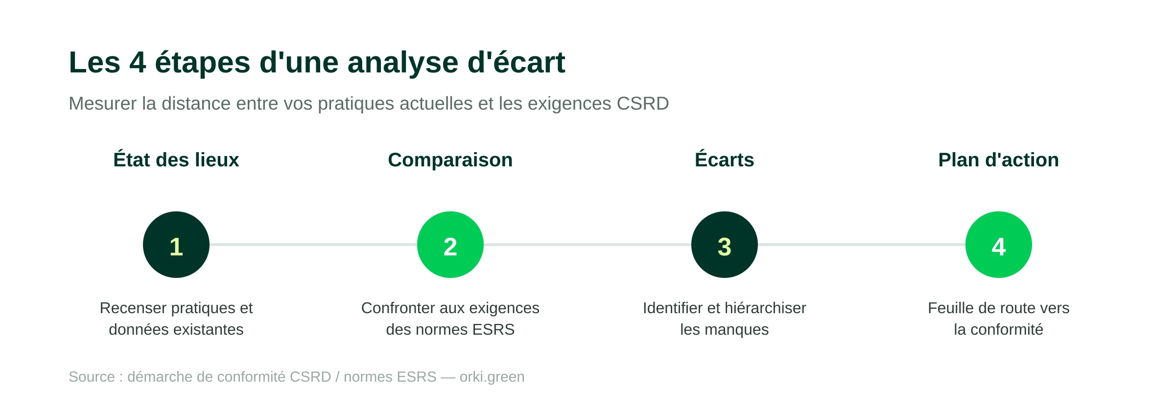 Les 4 étapes d'une analyse d'écart : état des lieux (recenser pratiques et données existantes), comparaison aux exigences des normes ESRS, identification et hiérarchisation des écarts, puis plan d'action vers la conformité.