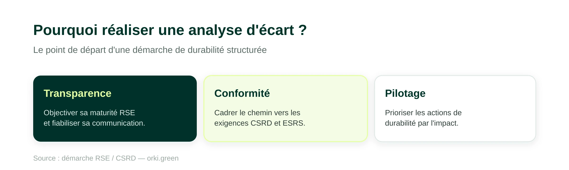 Trois raisons de réaliser une analyse d'écart : la transparence (objectiver sa maturité RSE), la conformité (cadrer le chemin vers les exigences CSRD et ESRS) et le pilotage (prioriser les actions de durabilité par l'impact).