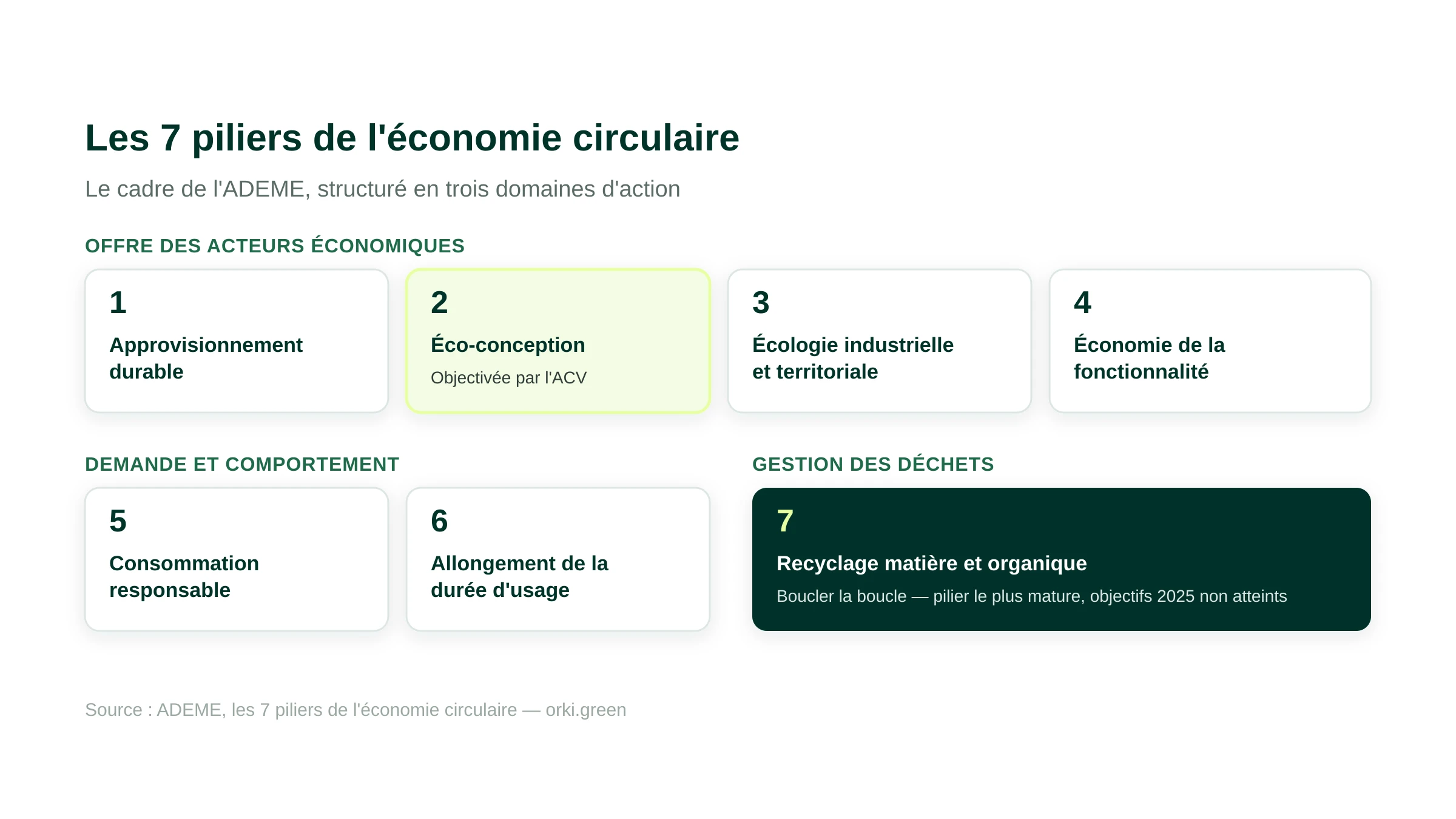 Les 7 piliers de l'économie circulaire selon l'ADEME, répartis en trois domaines : offre des acteurs (approvisionnement durable, éco-conception, écologie industrielle et territoriale, économie de la fonctionnalité), demande et comportement (consommation responsable, allongement de la durée d'usage), gestion des déchets (recyclage).