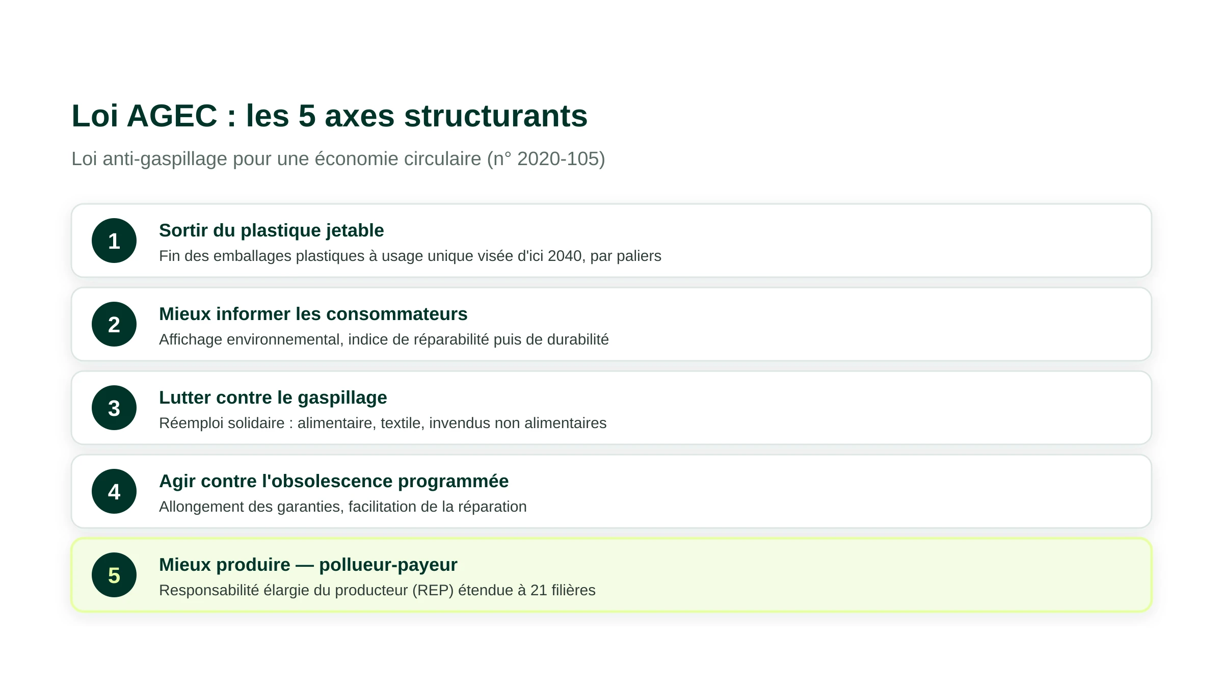 Les 5 axes de la loi AGEC : sortir du plastique jetable, mieux informer les consommateurs, lutter contre le gaspillage, agir contre l'obsolescence programmée, mieux produire via la responsabilité élargie du producteur étendue à 21 filières.