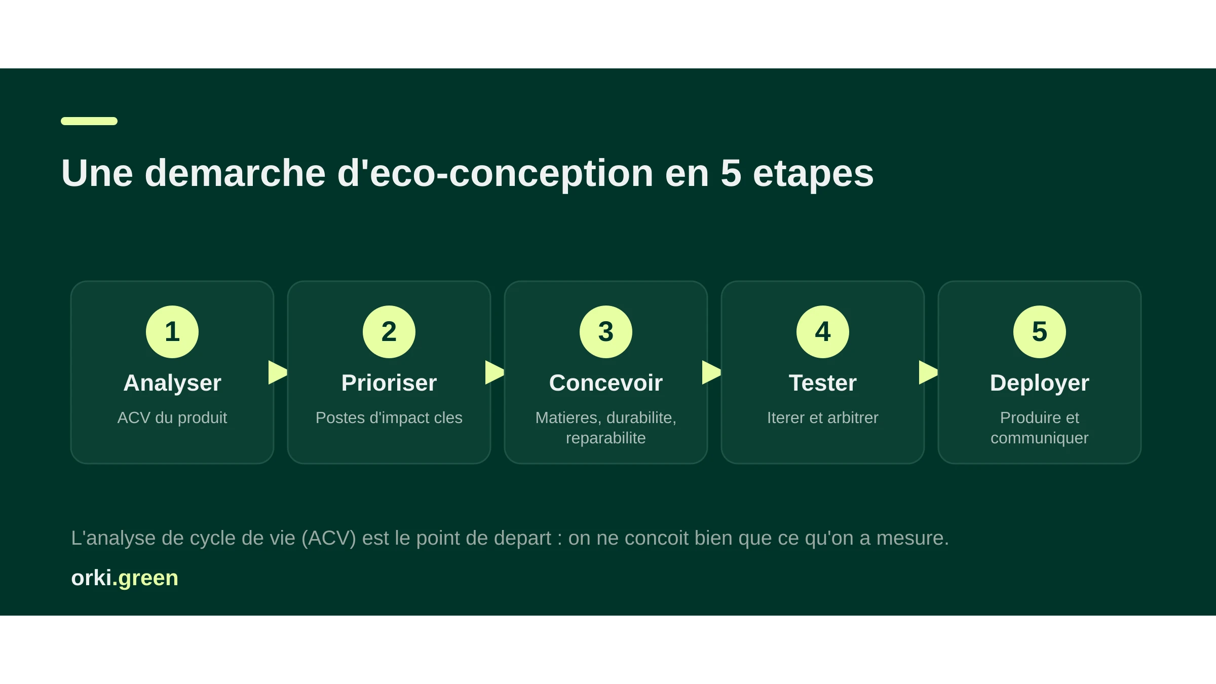 Une démarche d'éco-conception en 5 étapes : analyser, prioriser, concevoir, tester, déployer