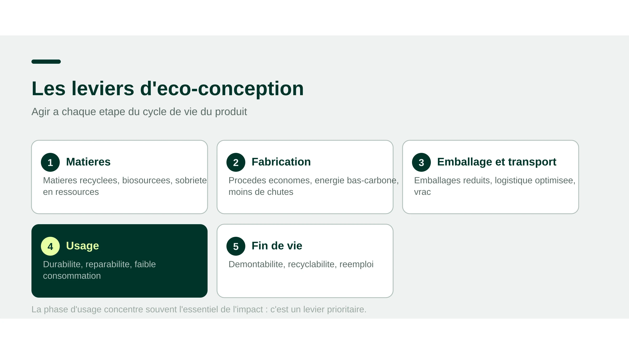 Les leviers d'éco-conception par étape du cycle de vie : matières, fabrication, emballage et transport, usage, fin de vie