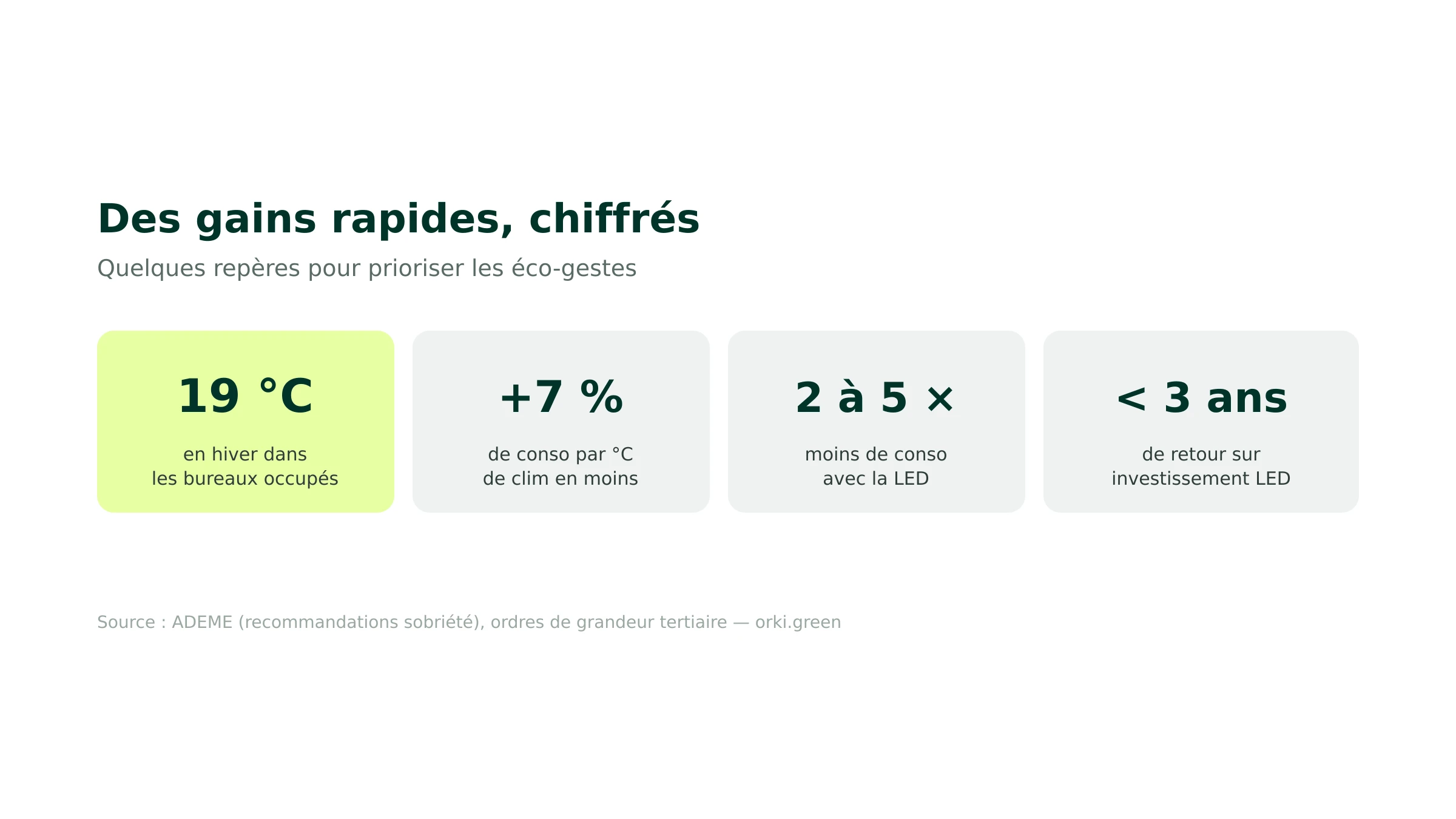 Économies d'énergie : repères chiffrés (19 °C, +7 % par °C, LED 2 à 5× moins, retour LED < 3 ans)
