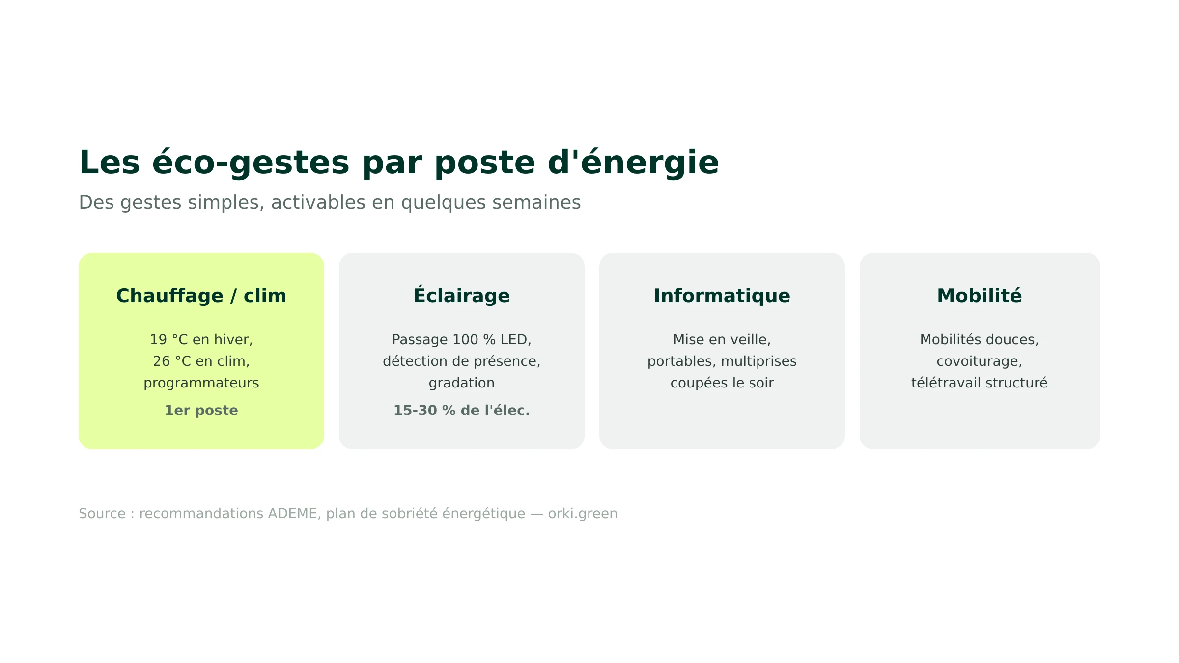 Les éco-gestes par poste d'énergie en entreprise : chauffage, éclairage, informatique, mobilité