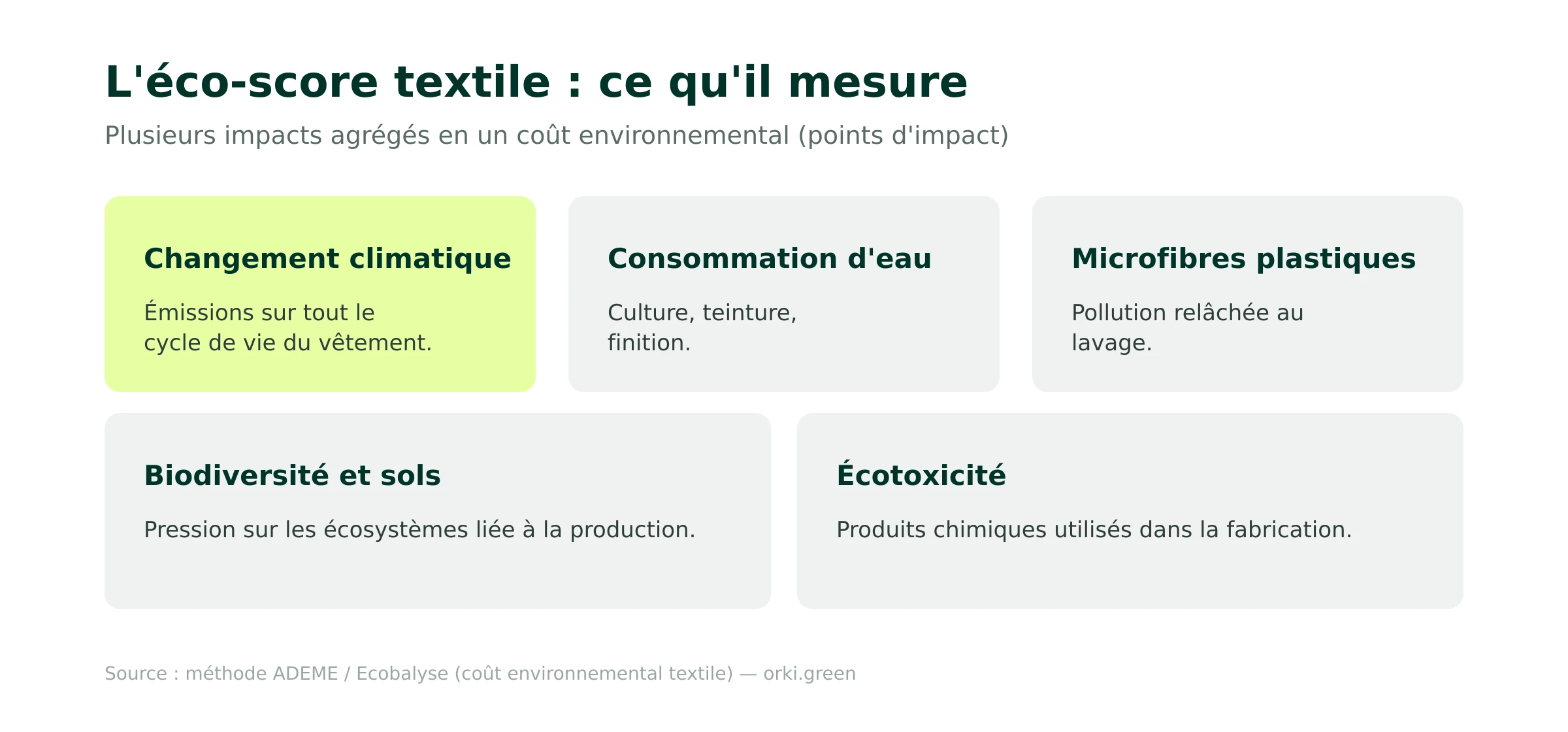 L'éco-score textile : les impacts mesurés