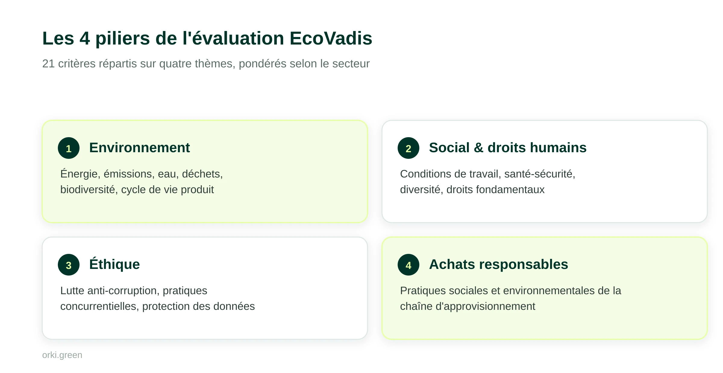 Les 4 piliers de l'évaluation EcoVadis : environnement, social et droits humains, éthique, et achats responsables — 21 critères pondérés selon le secteur.