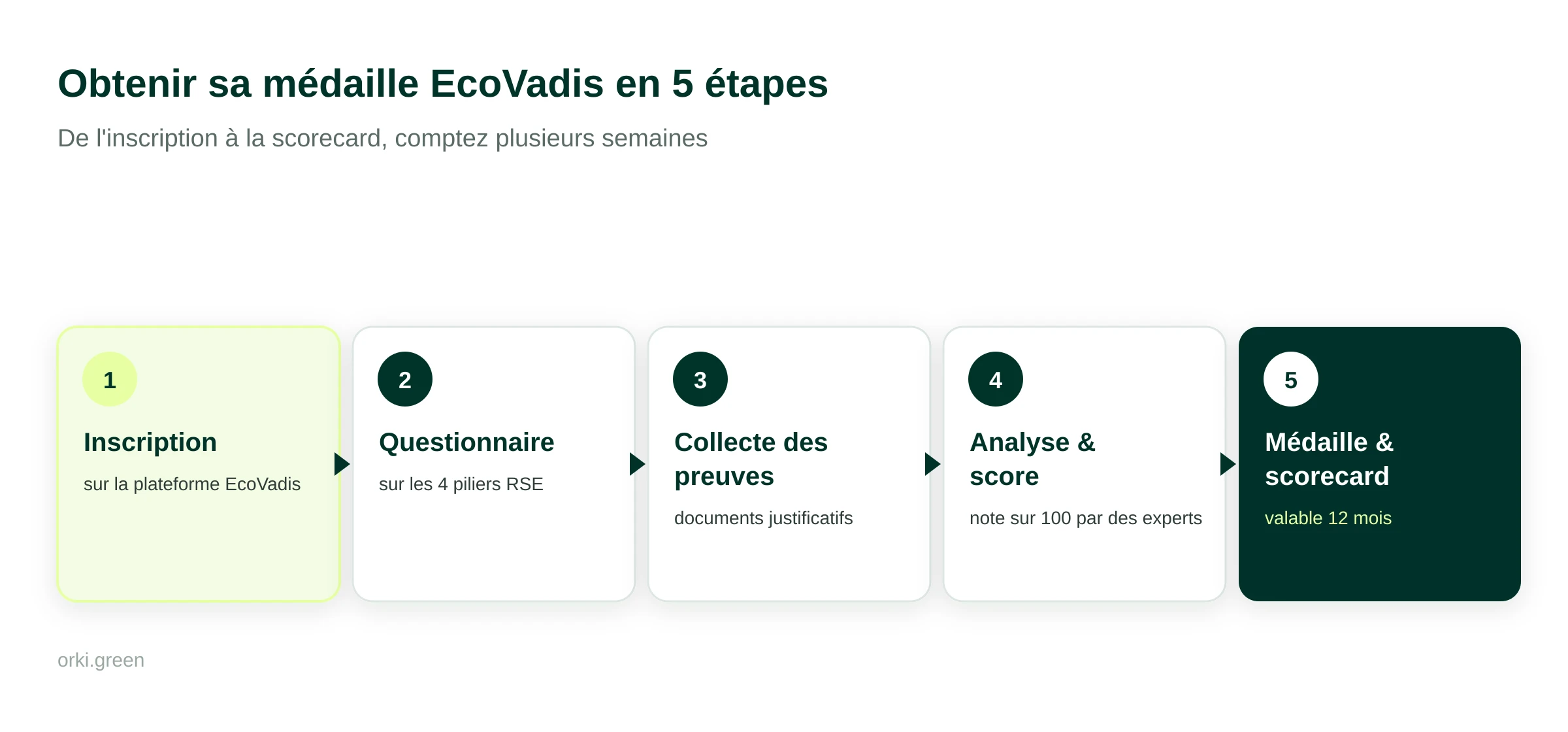 Obtenir sa médaille EcoVadis en 5 étapes : inscription, questionnaire sur les 4 piliers RSE, collecte des preuves, analyse et score sur 100, médaille et scorecard valable 12 mois.