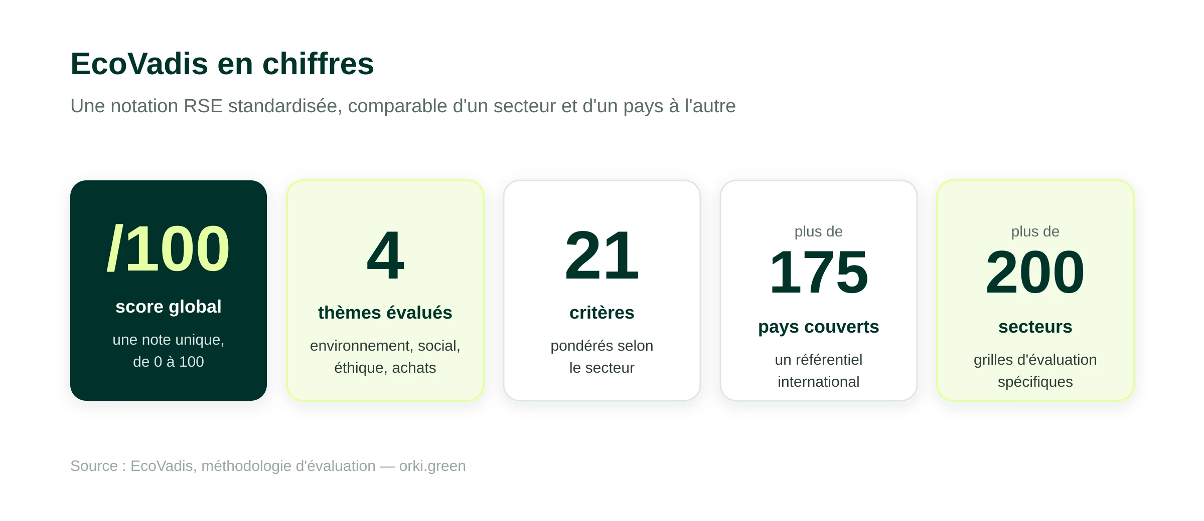 EcoVadis en chiffres : un score global sur 100, 4 thèmes évalués (environnement, social, éthique, achats responsables), 21 critères pondérés selon le secteur, plus de 175 pays couverts et plus de 200 secteurs.