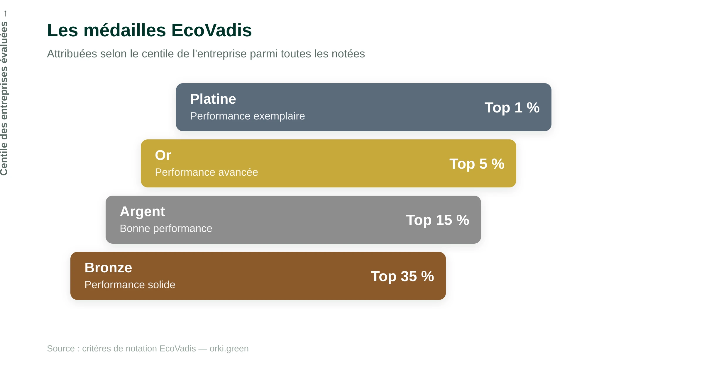 Les médailles EcoVadis selon le centile : Bronze (top 35 %), Argent (top 15 %), Or (top 5 %), Platine (top 1 %).