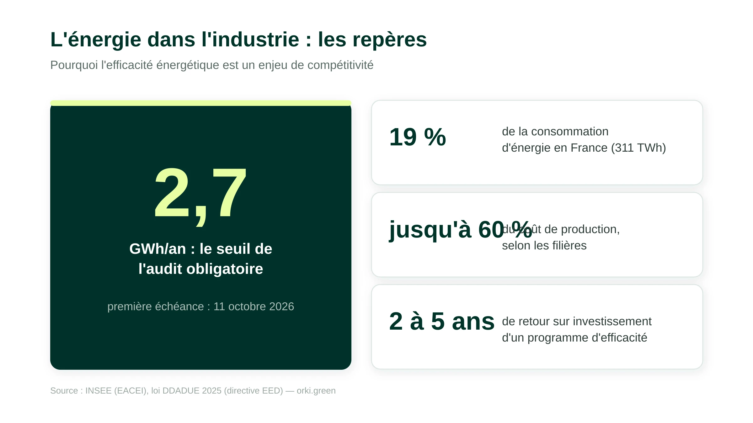 L'énergie dans l'industrie : les chiffres clés