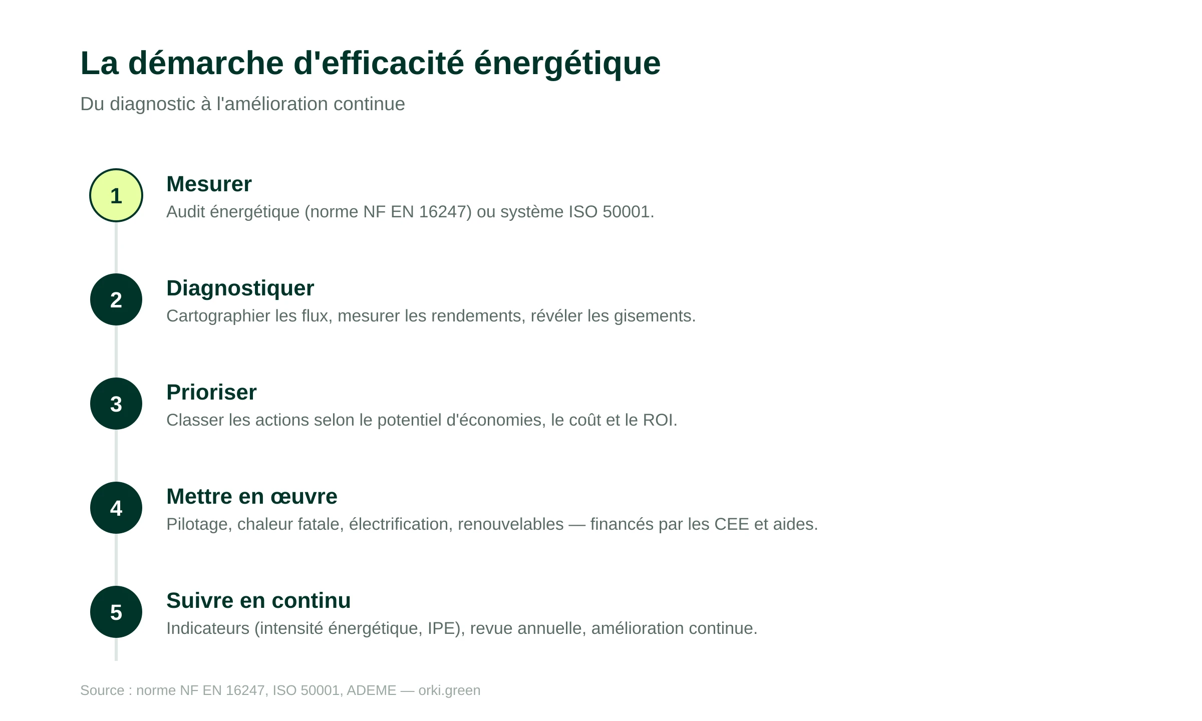 La démarche d'efficacité énergétique en 5 étapes