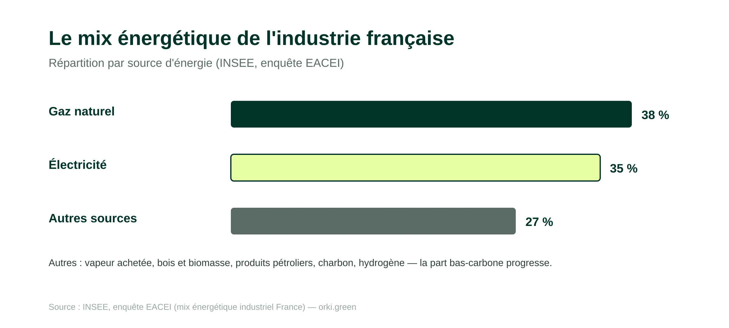 Le mix énergétique de l'industrie française