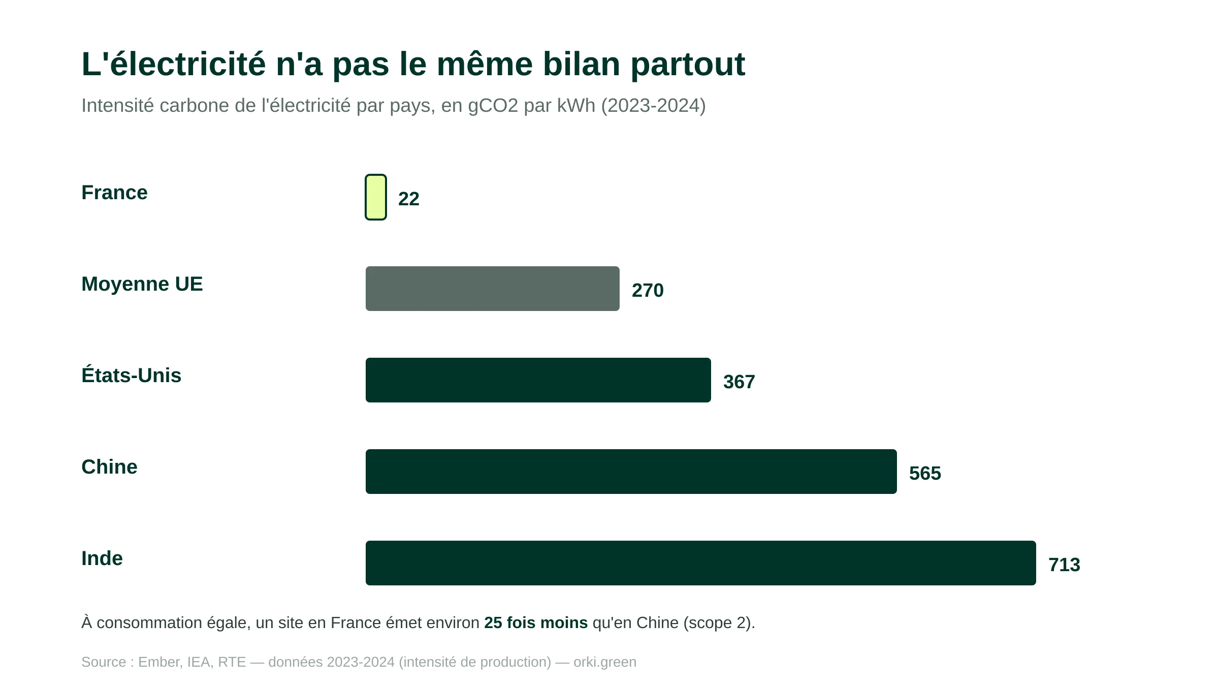 Intensité carbone de l'électricité par pays (gCO2/kWh)