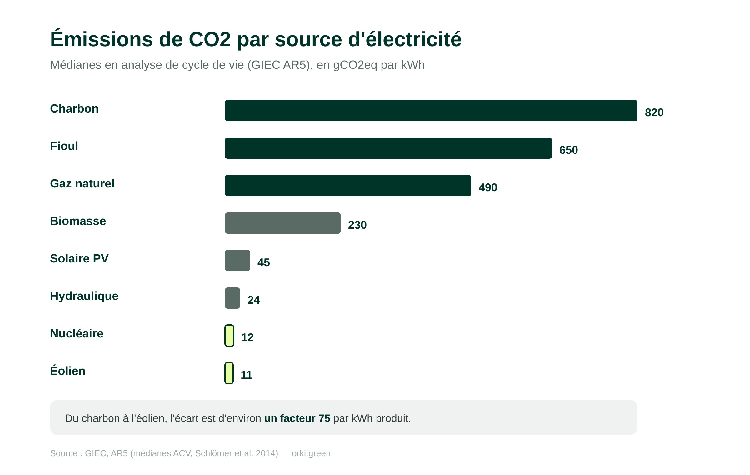 Émissions de CO2 par source de production d'électricité (gCO2eq/kWh, ACV)