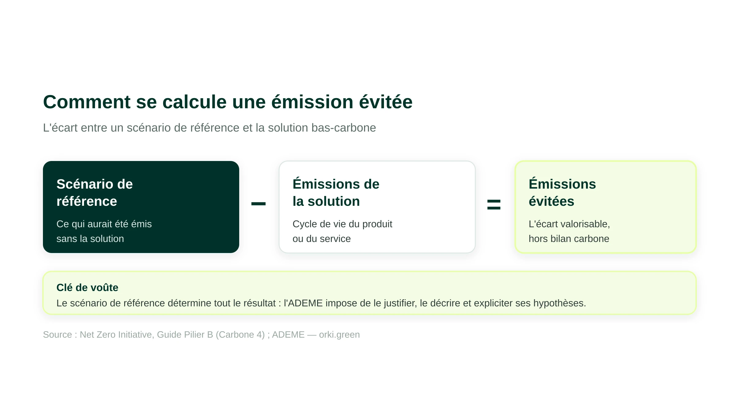 Formule de calcul d'une émission évitée : émissions du scénario de référence moins émissions de la solution égale émissions évitées. Le scénario de référence est la clé de voûte du calcul, à justifier selon l'ADEME.