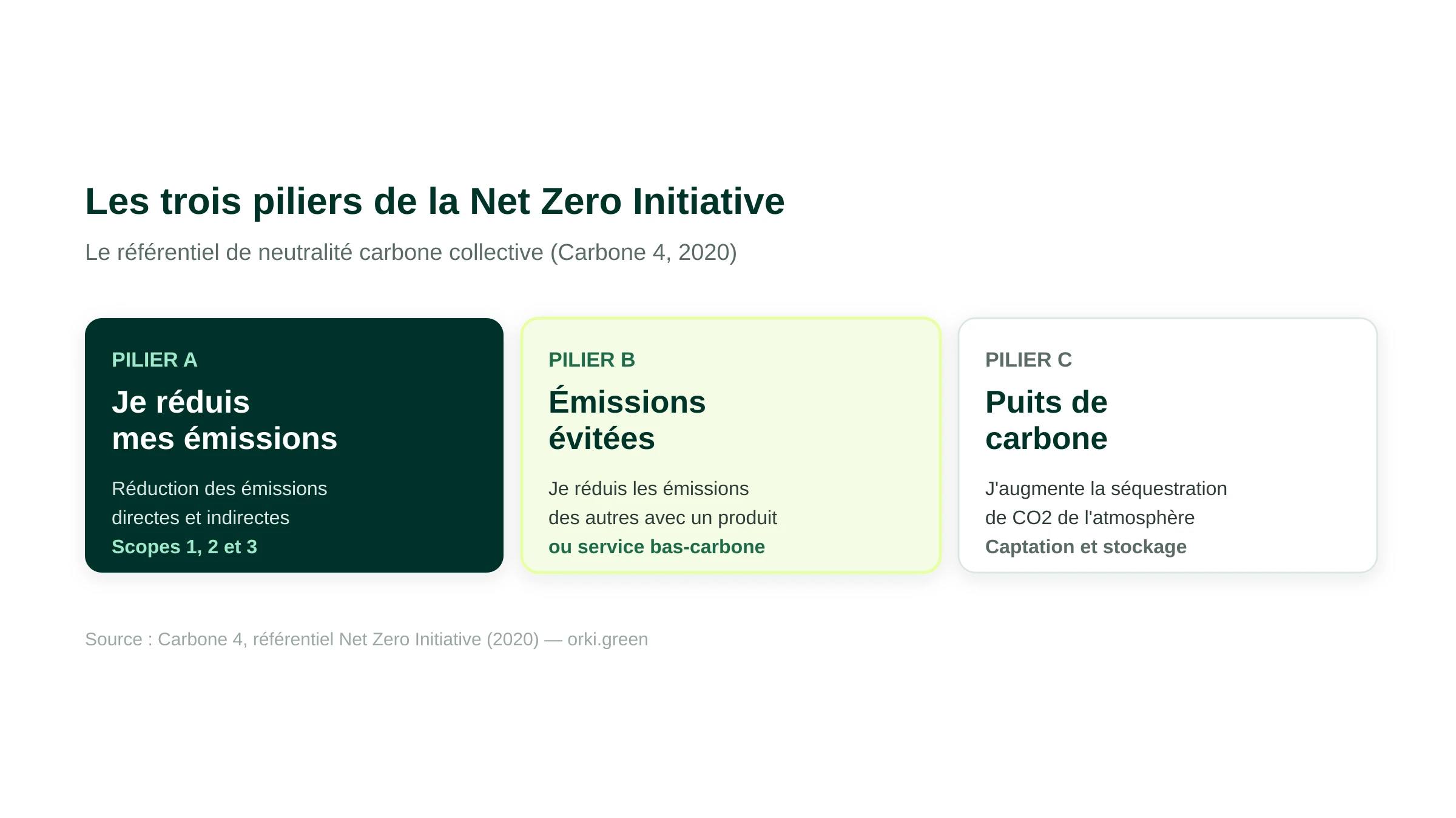 Les trois piliers de la Net Zero Initiative (Carbone 4) : Pilier A je réduis mes émissions (scopes 1-2-3), Pilier B émissions évitées je réduis les émissions des autres, Pilier C puits de carbone j'augmente la séquestration.