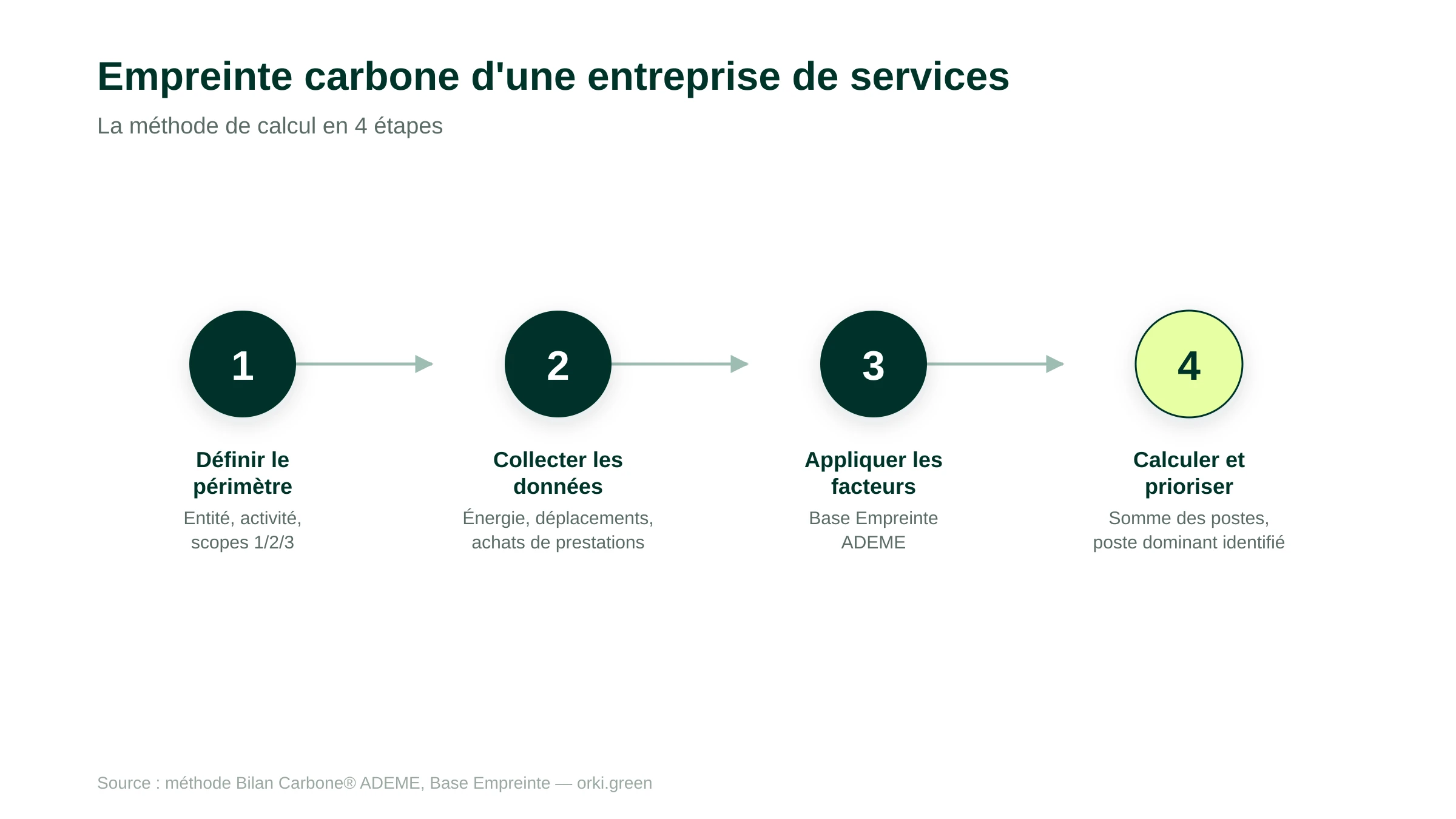 Méthode de calcul de l'empreinte carbone d'une entreprise de services en 4 étapes : définir le périmètre, collecter les données d'activité, appliquer les facteurs d'émission Base Empreinte ADEME, calculer et prioriser les postes