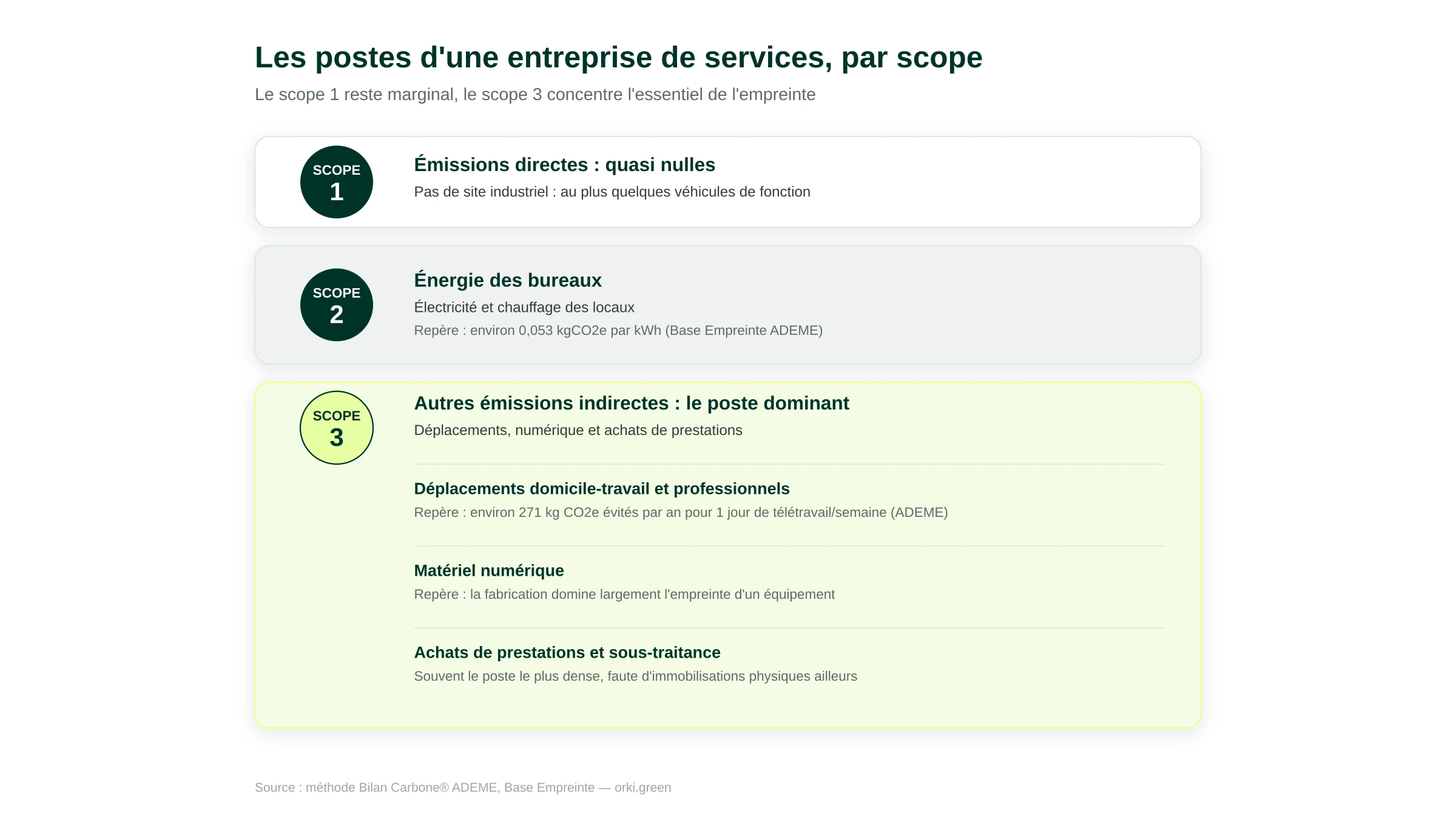 Les postes d'émission d'une entreprise de services classés par scope : scope 1 quasi nul en l'absence de site industriel, scope 2 limité aux bureaux, scope 3 dominant avec déplacements, numérique et achats de prestations