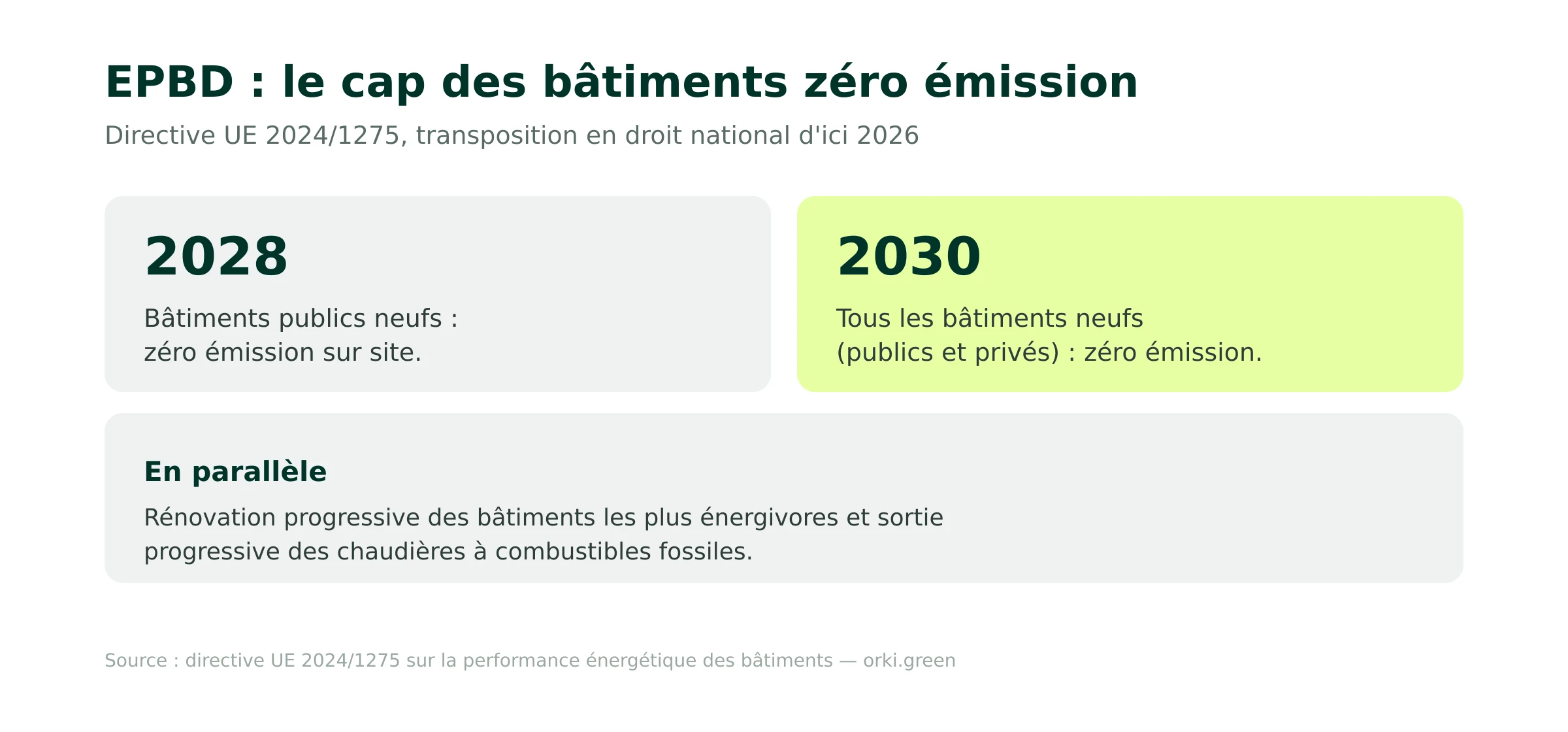 EPBD : calendrier des bâtiments zéro émission 2028 et 2030