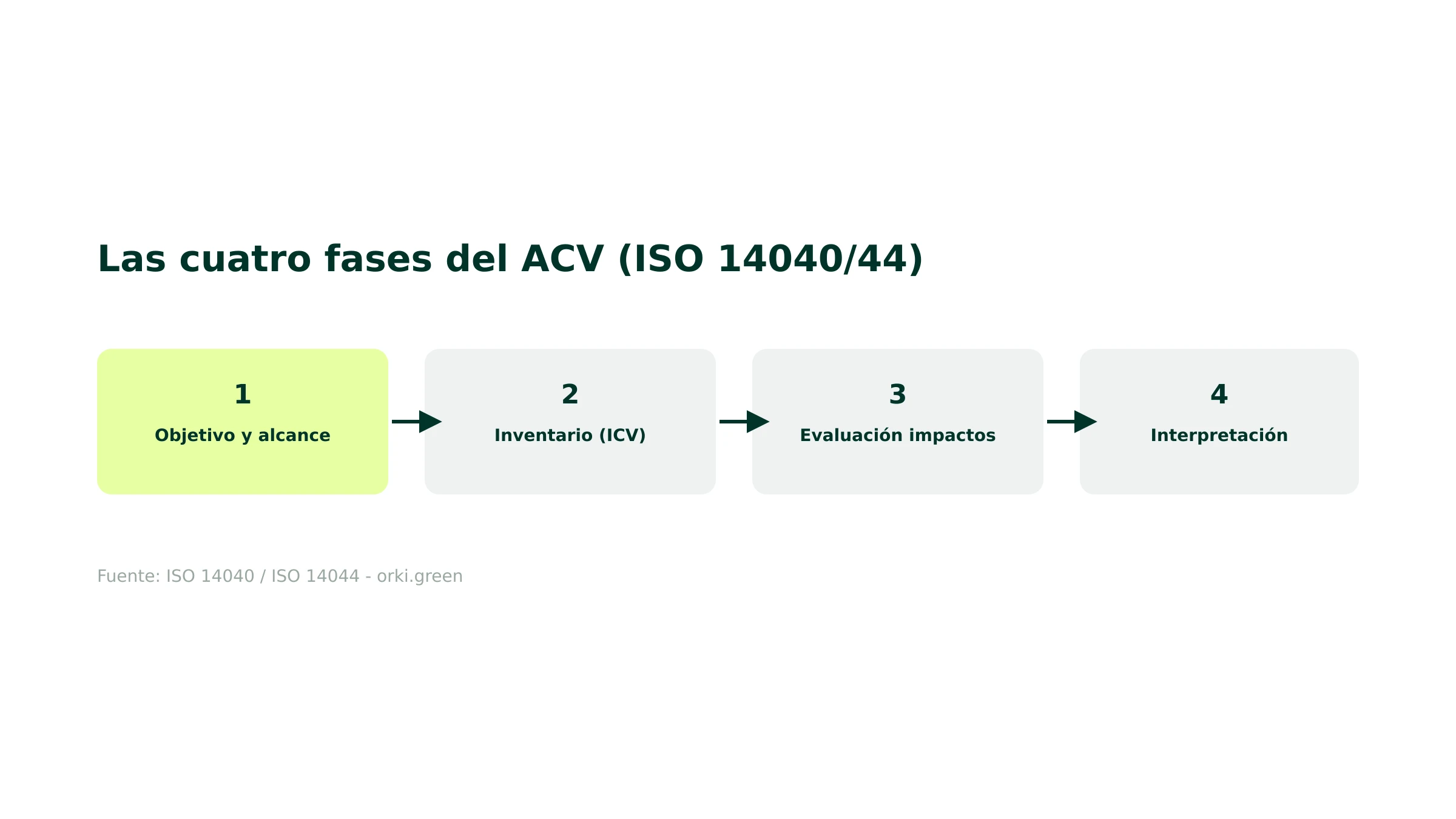 Las cuatro fases del análisis de ciclo de vida